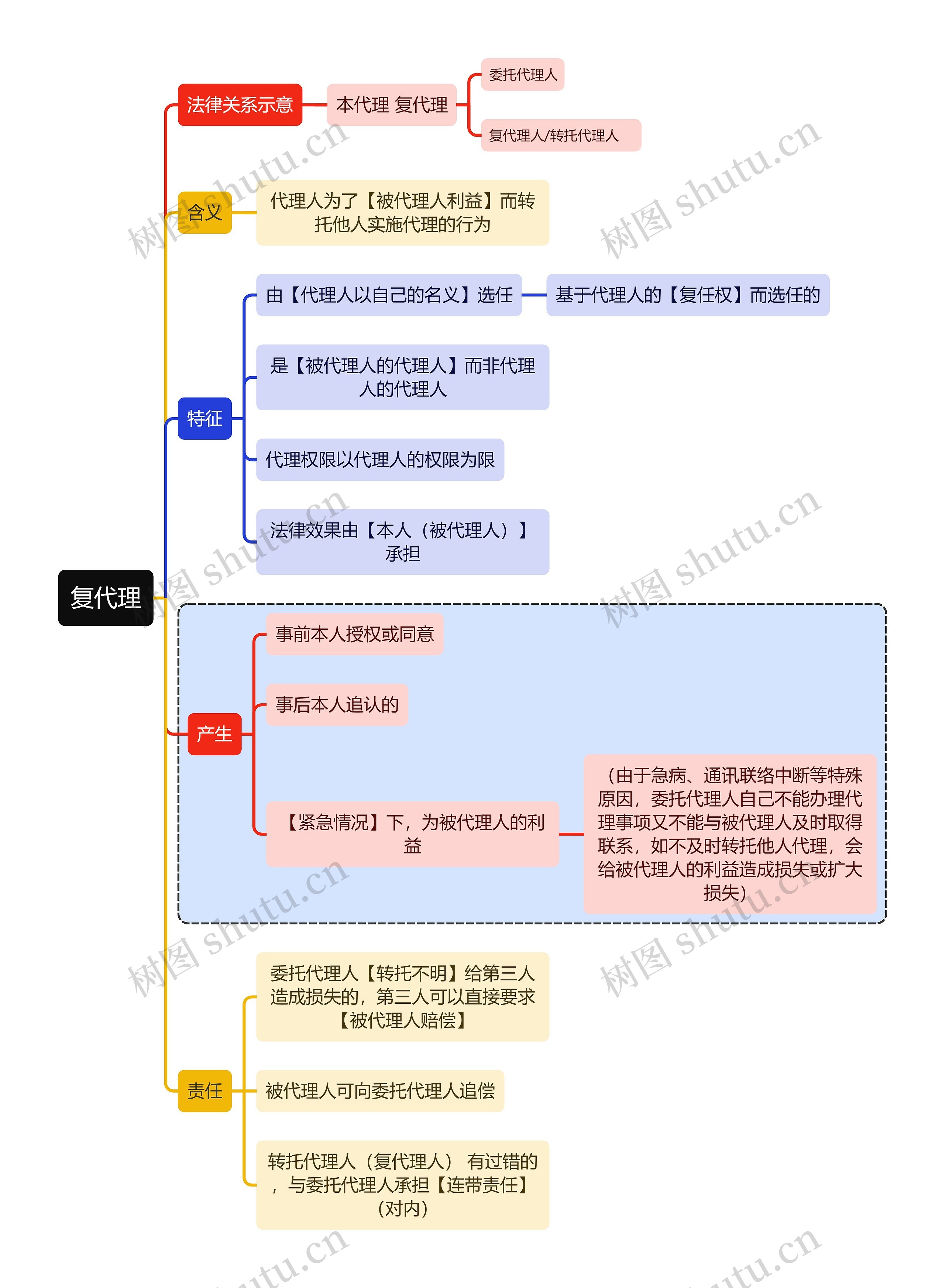 法学知识复代理思维导图