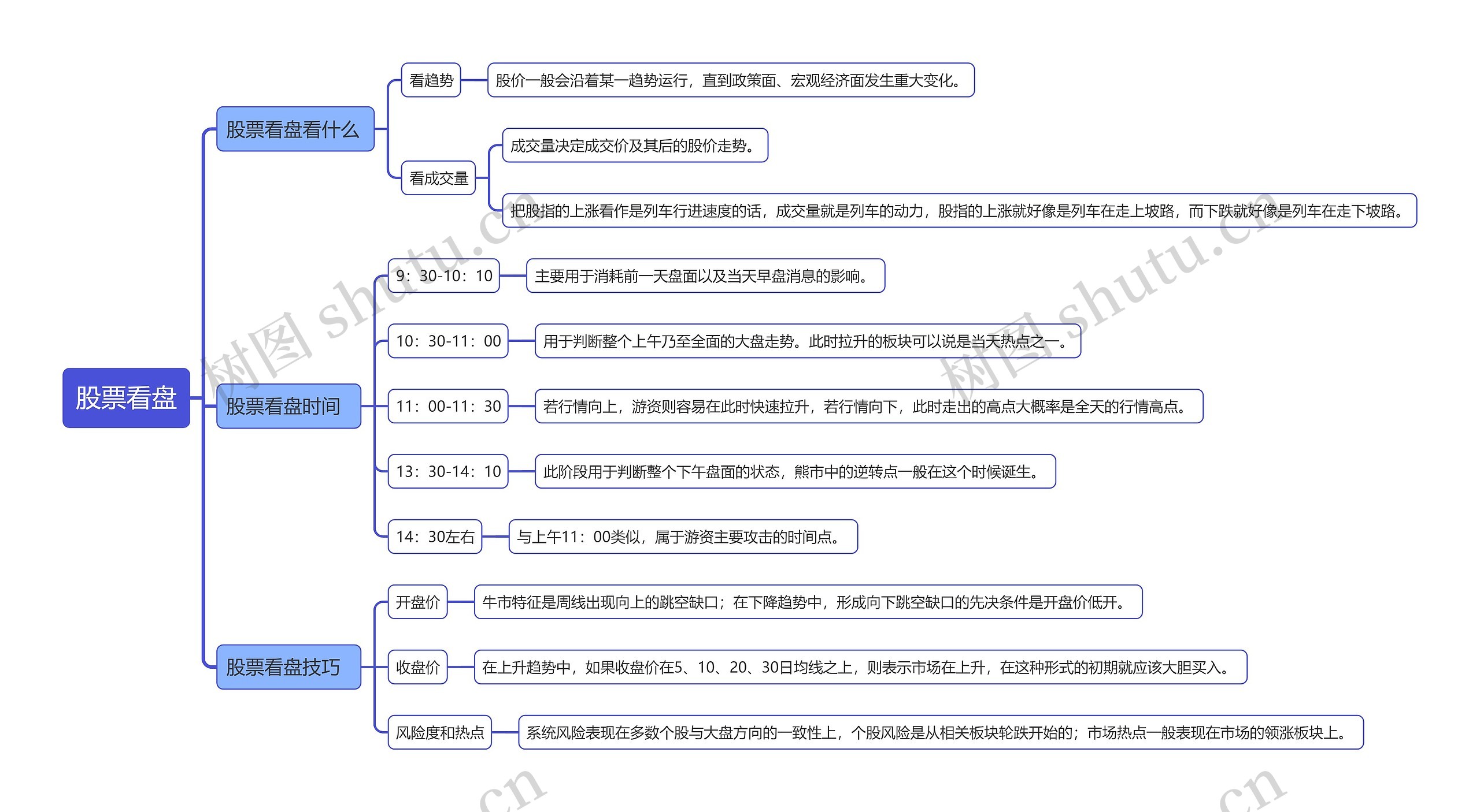 股票看盘知识点思维导图