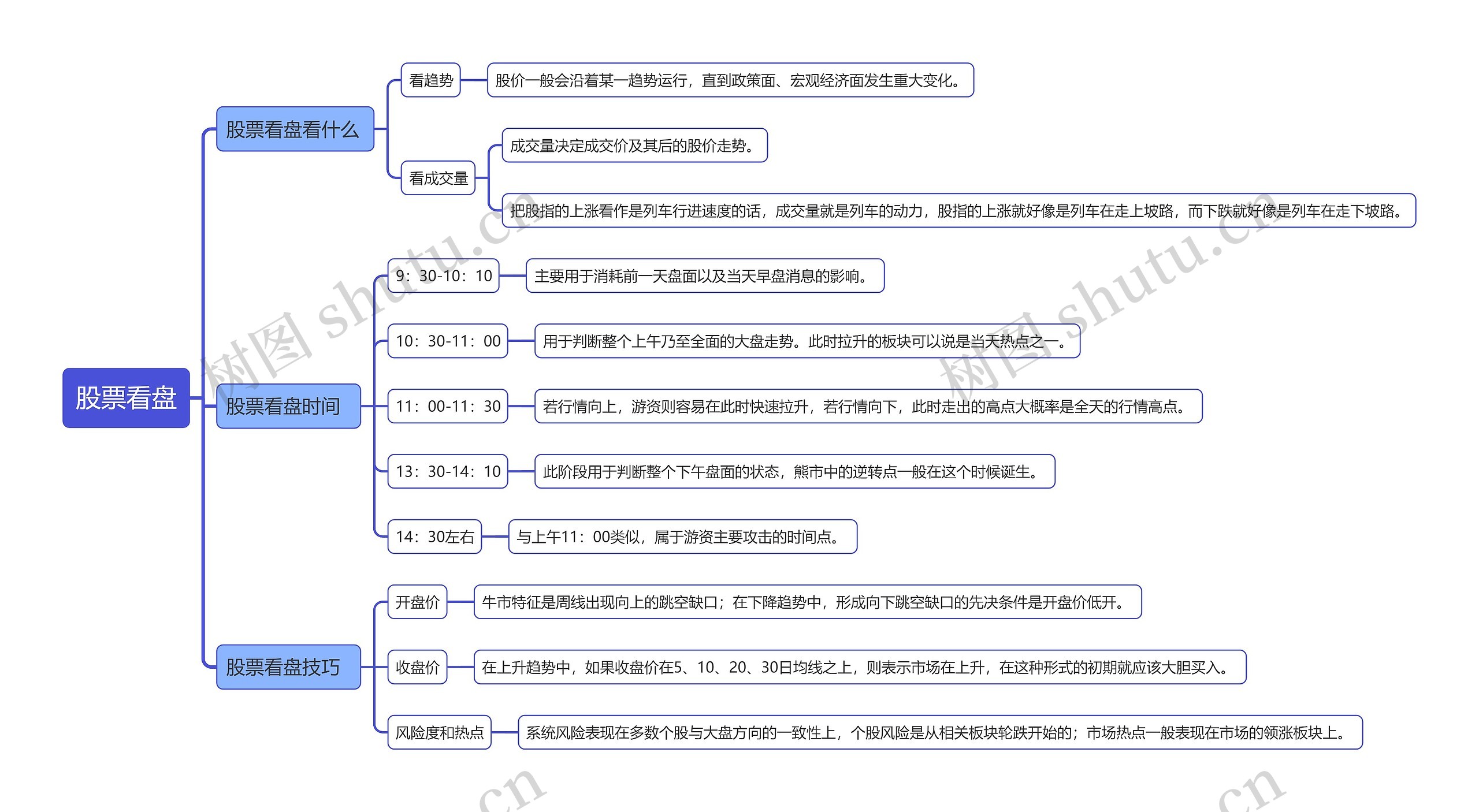 股票看盘知识点思维导图高清图 股票看盘知识点思维导图