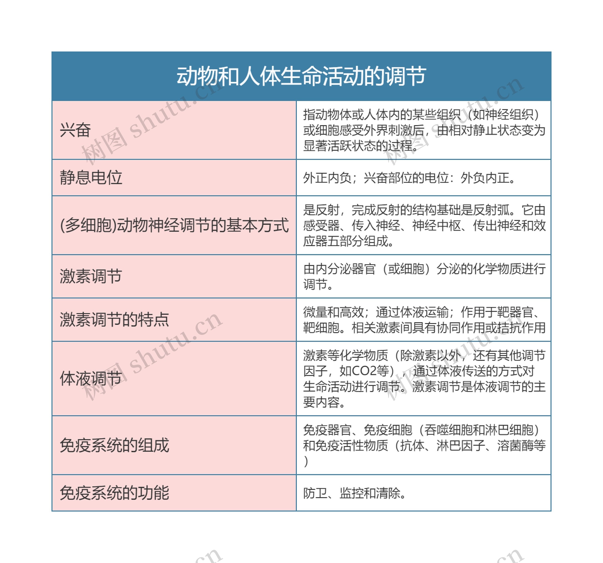 高中生物必修三动物和人体生命活动的调节思维导图