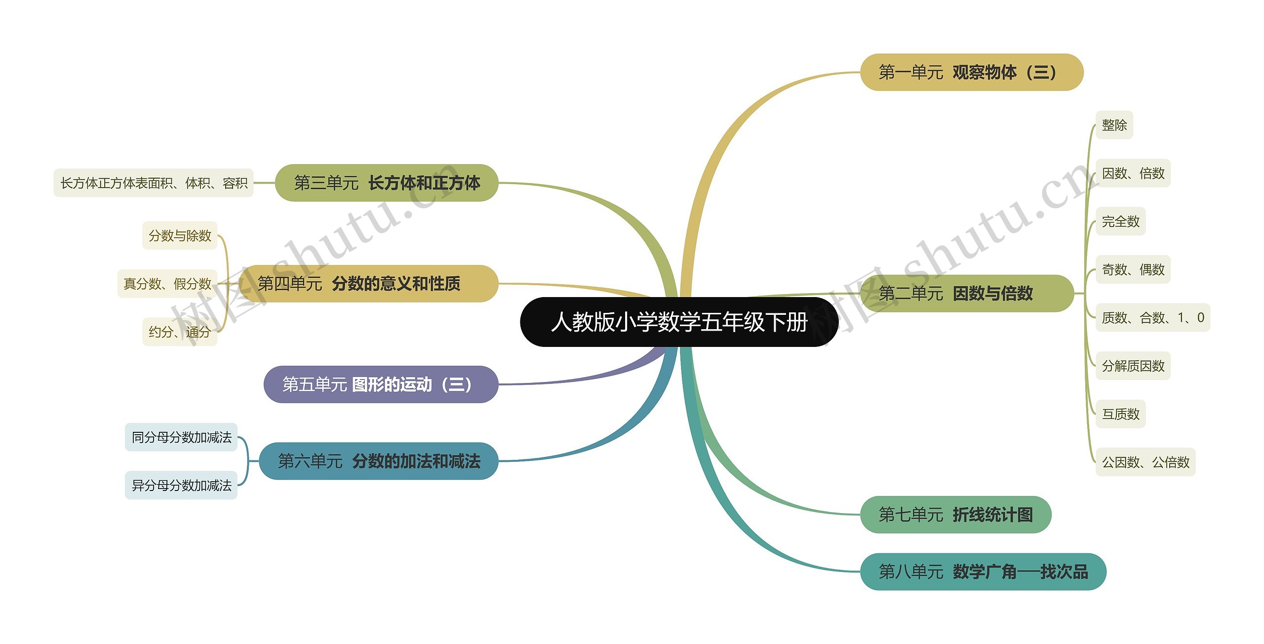 人教版小学数学五年级下册思维导图