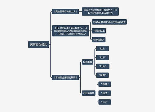 法学知识民事行为能力思维导图