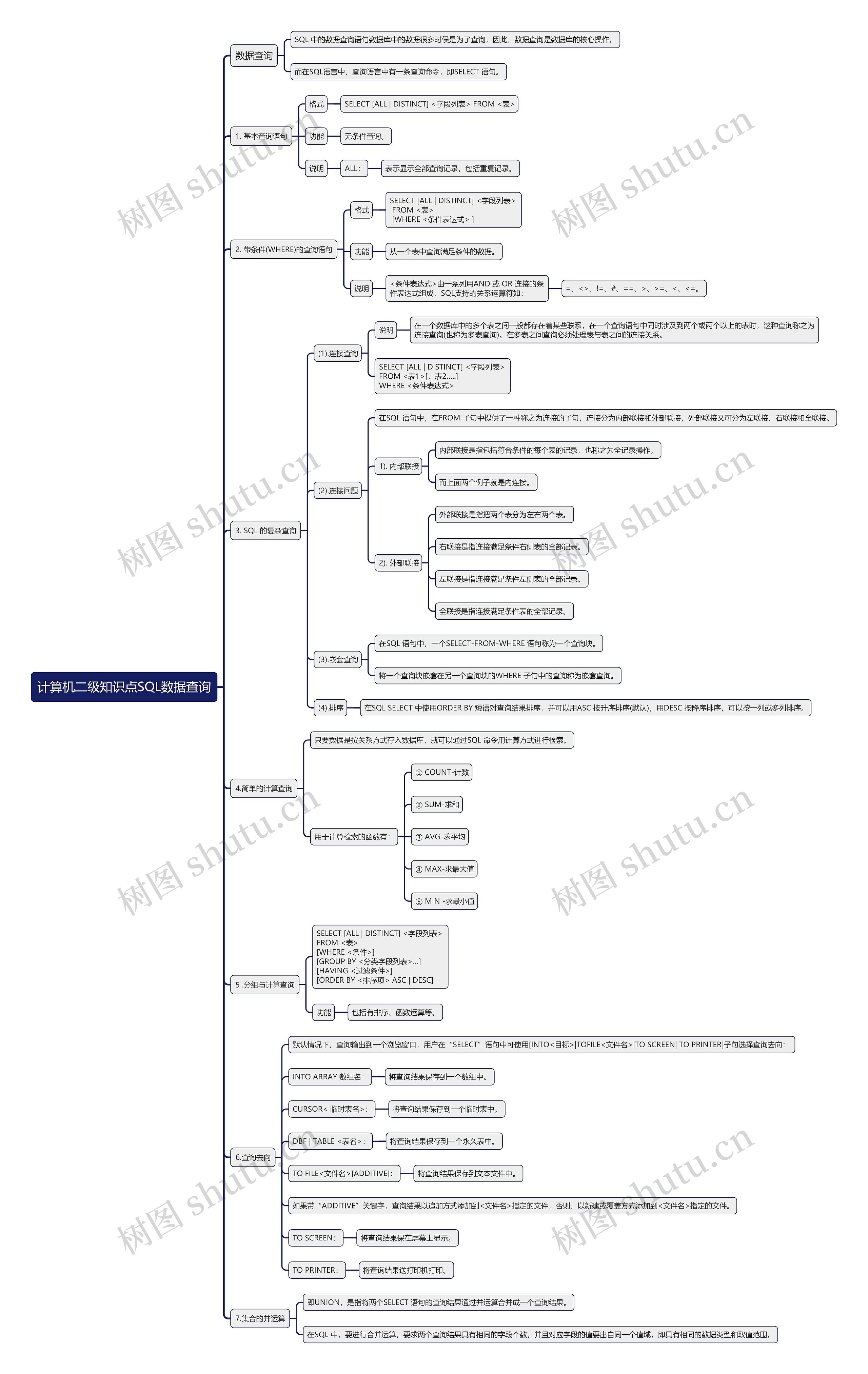 计算机二级知识点SQL数据查询思维导图