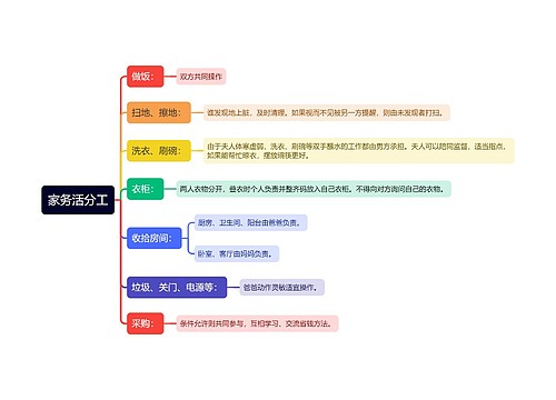 家务活分工思维导图思维导图