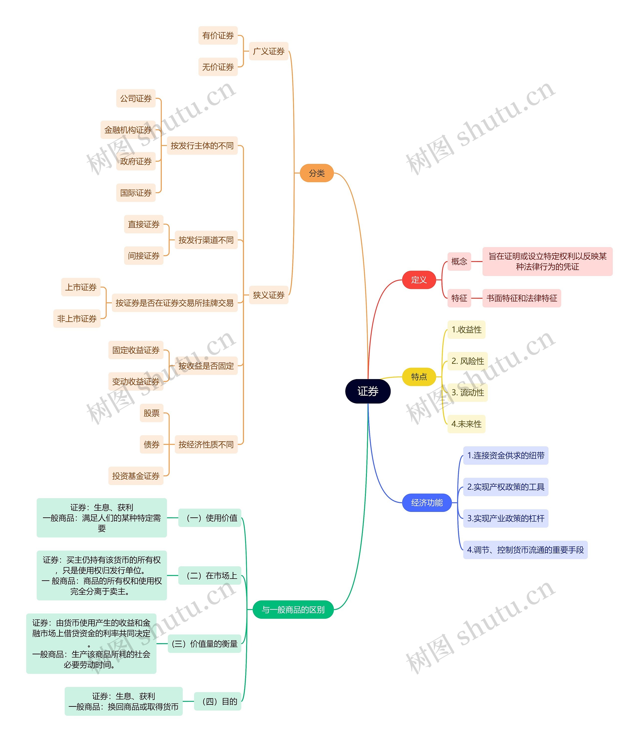 证券思维导图高清图 证券思维导图