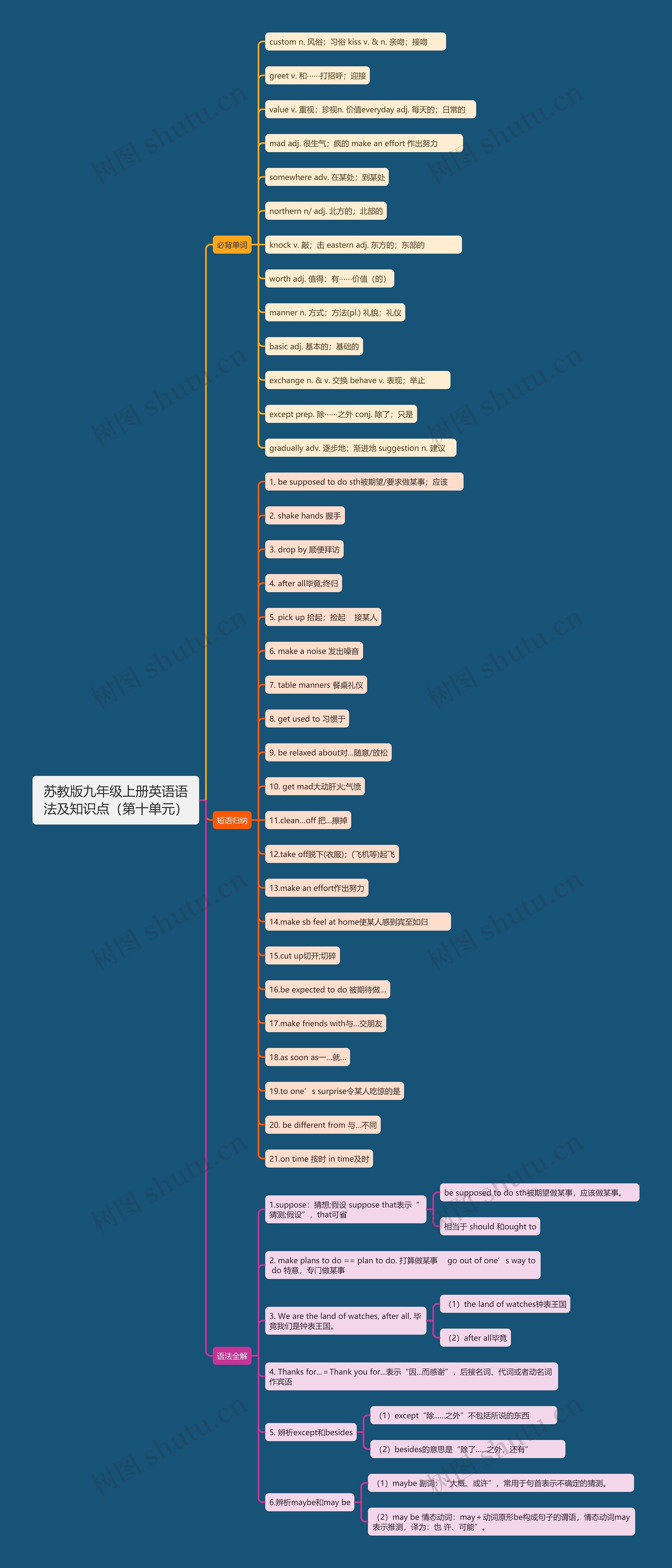 苏教版九年级上册英语语法及知识点（第十单元）思维导图