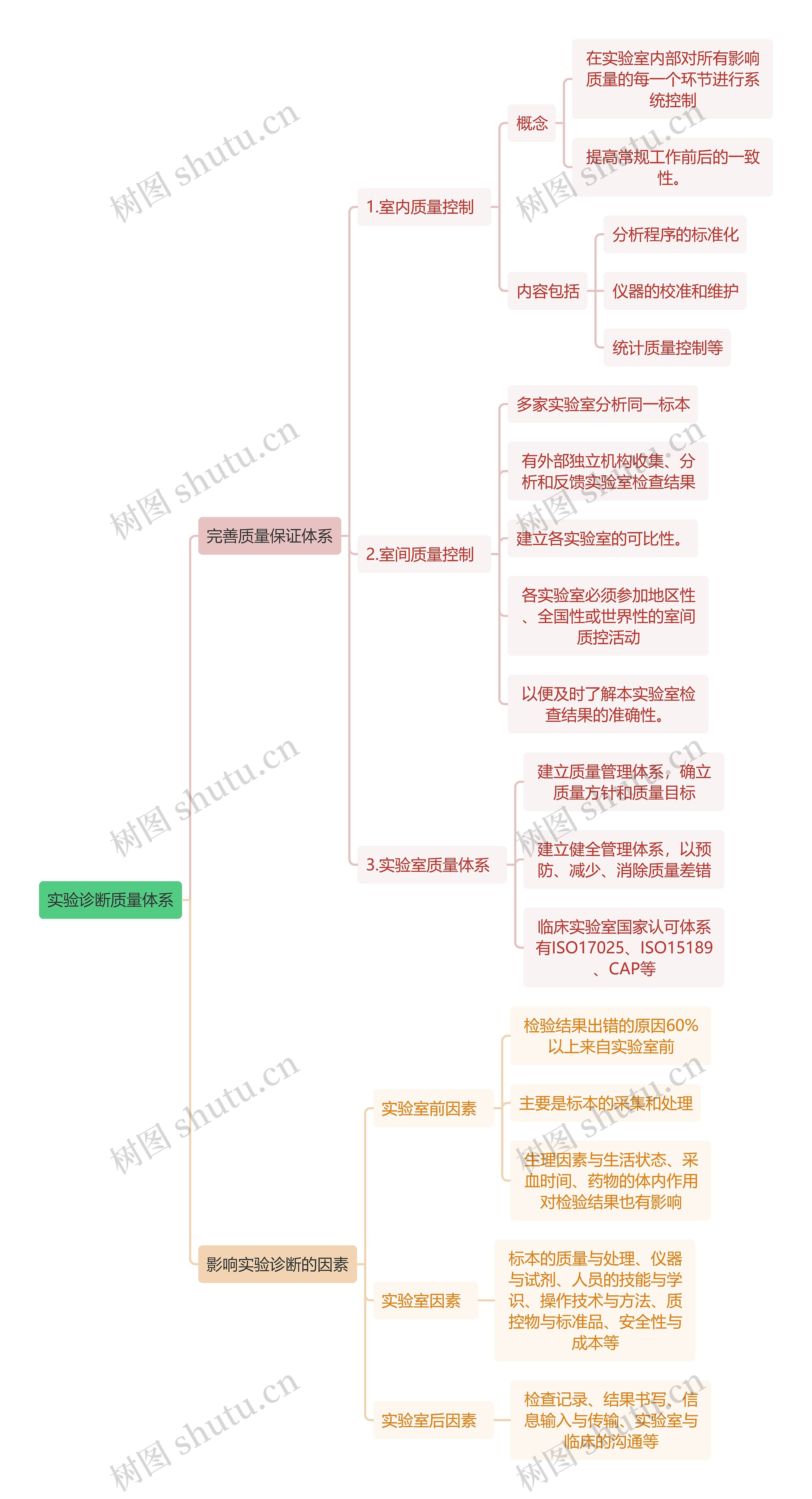 医学知识实验诊断质量体系思维导图