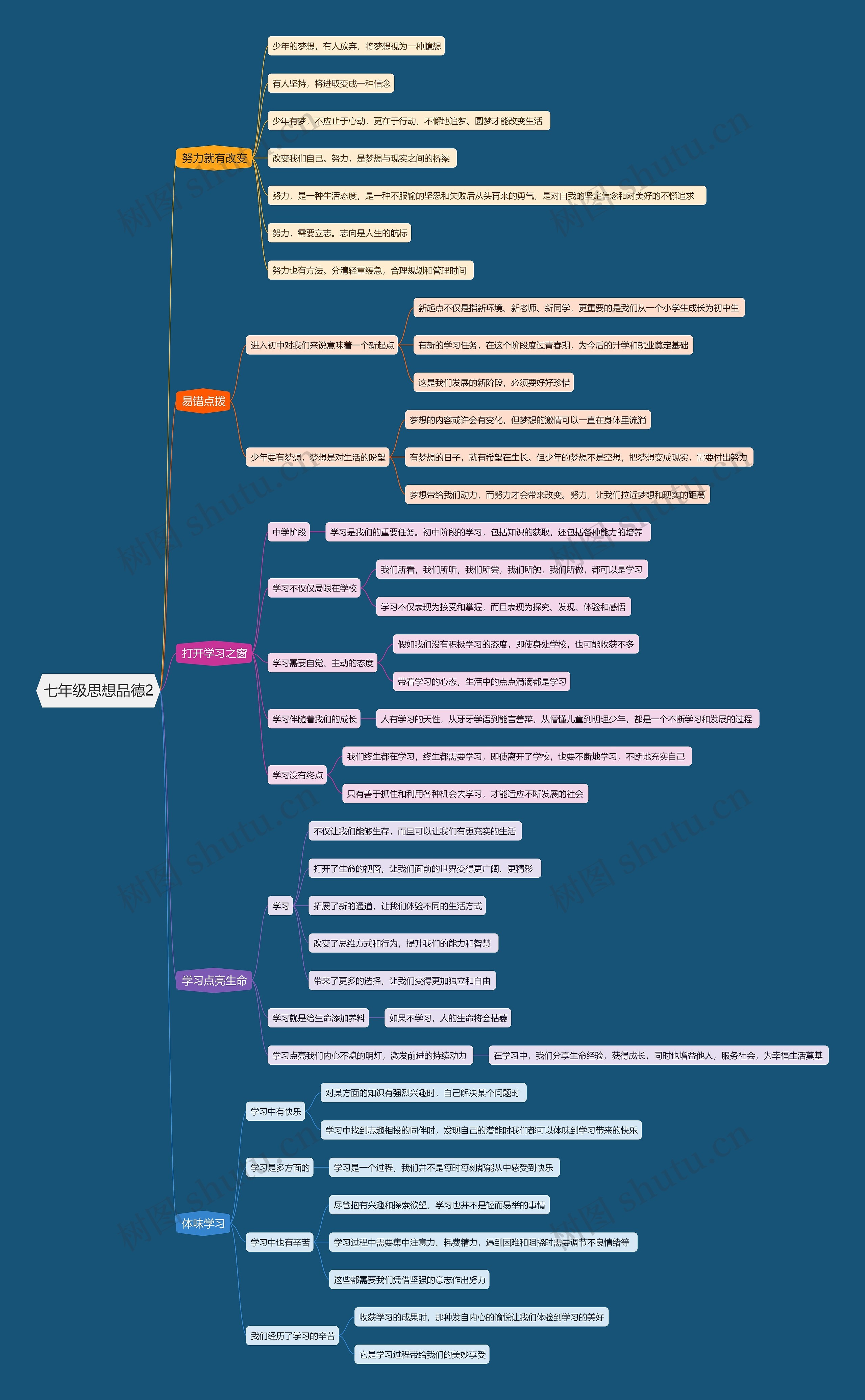 七年级思想品德2思维导图