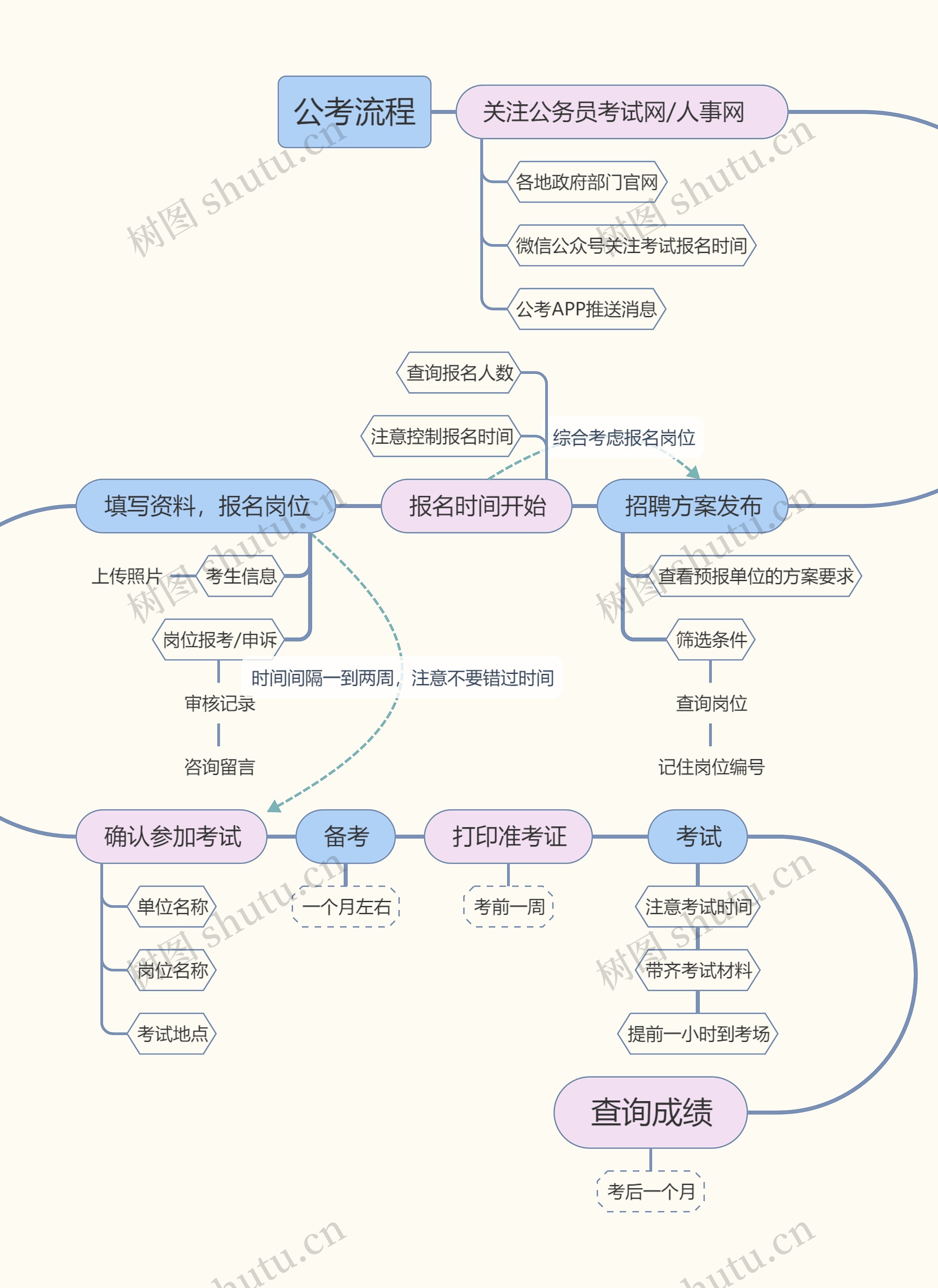 公考报考流程图思维导图