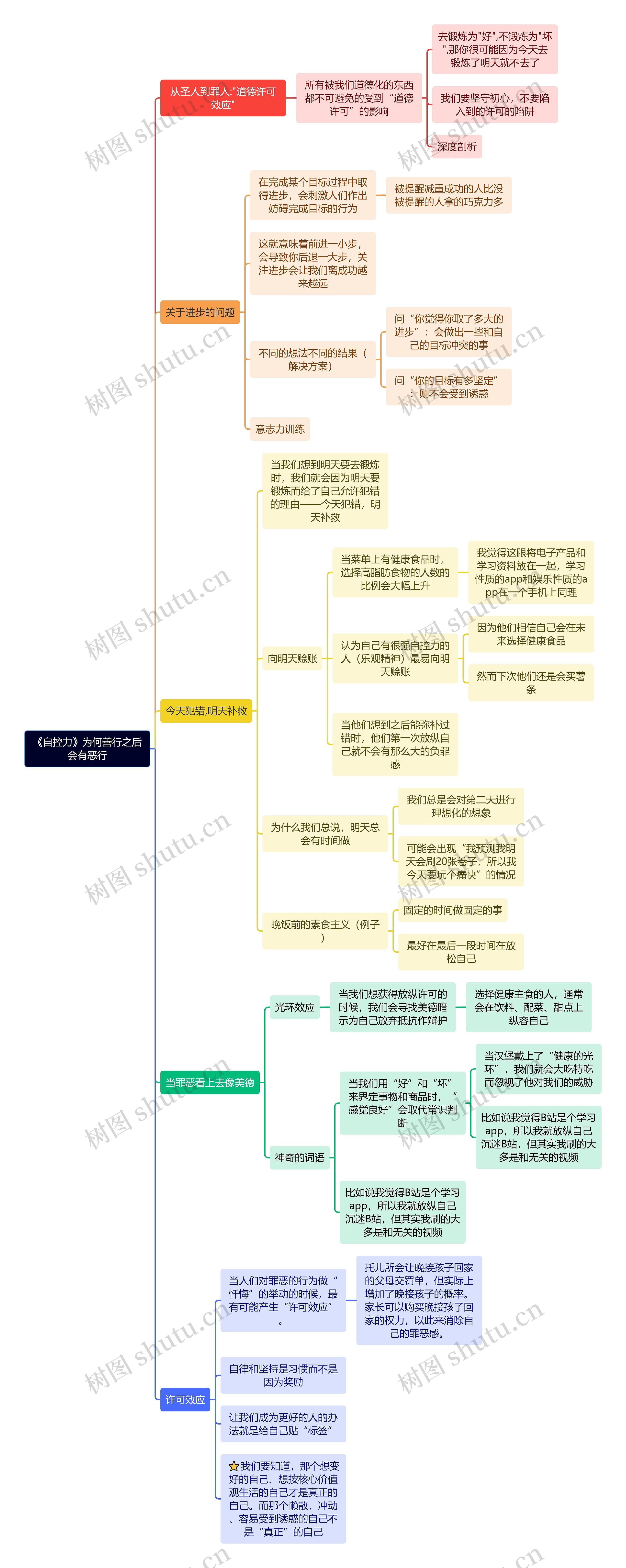 《自控力》为何善行之后会有恶行思维导图