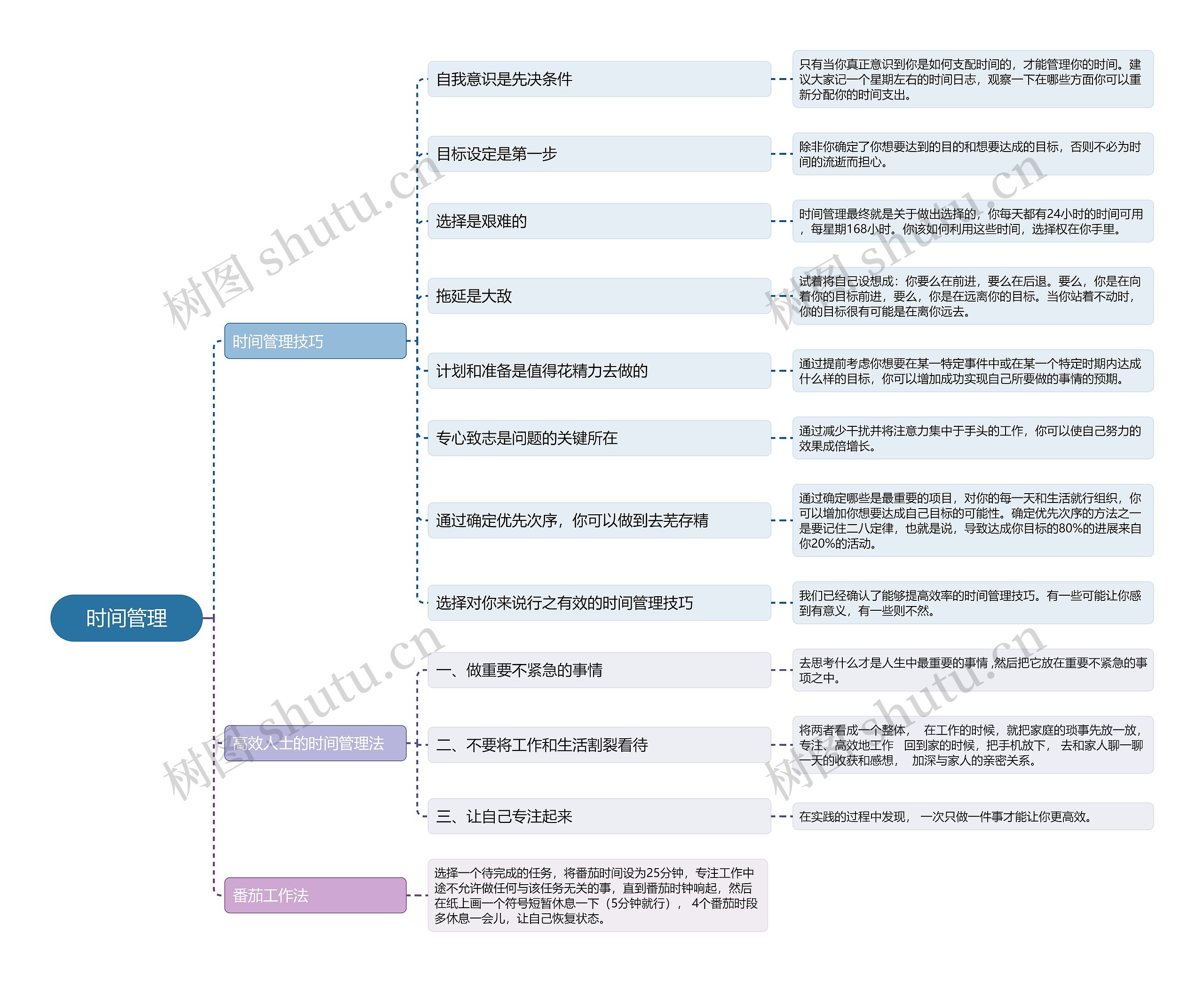 ﻿时间管理思维导图