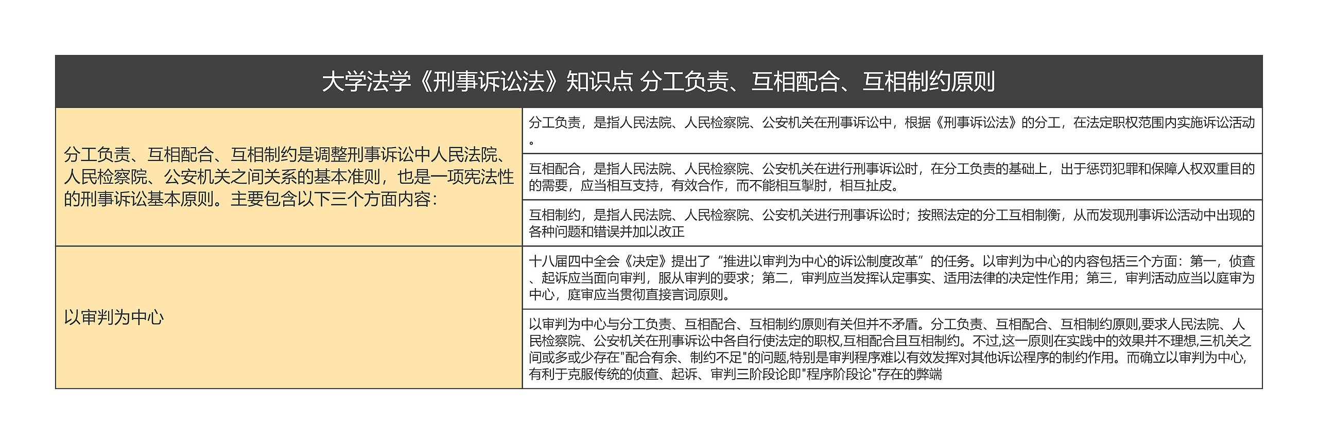 大学法学《刑事诉讼法》知识点 分工负责、互相配合、互相制约原则思维导图