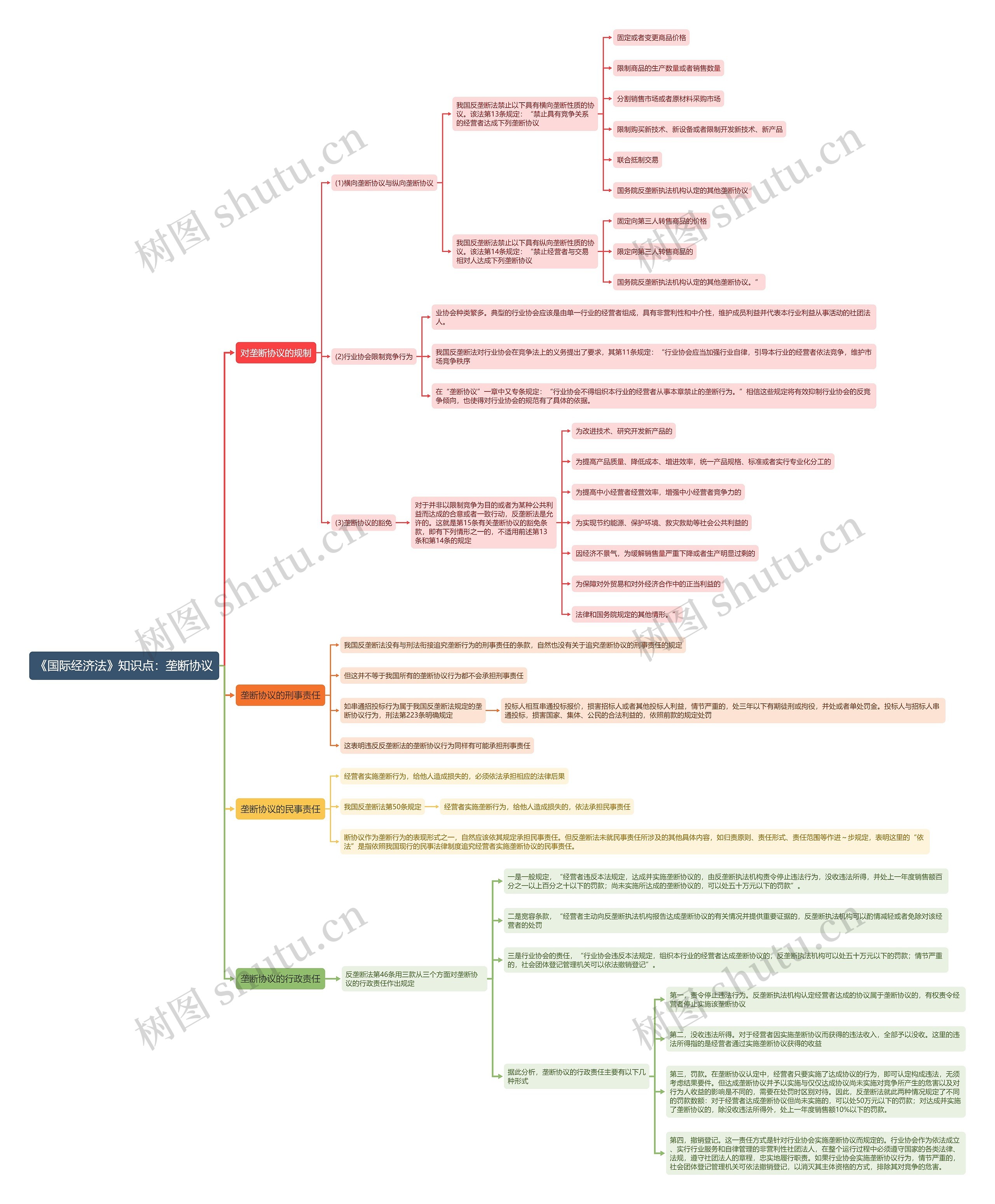 《国际经济法》知识点:垄断协议思维导图高清图 《国际经济法》知识点:垄断协议思维导图