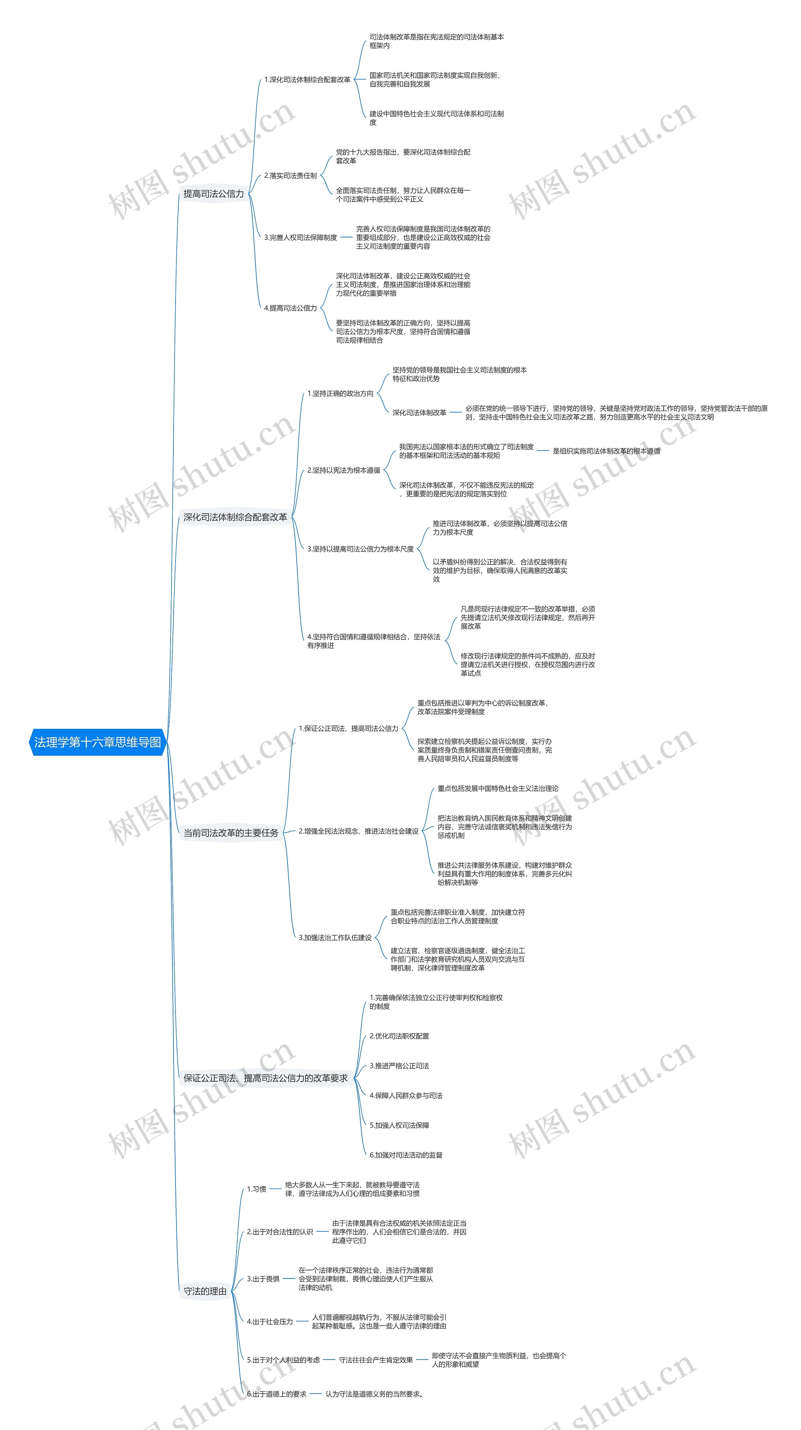 法理学第十六章思维导图
