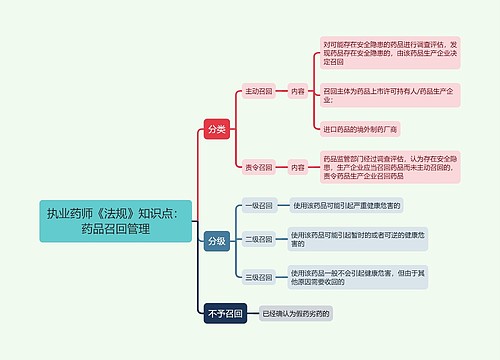 执业药师《法规》知识点：药品召回管理