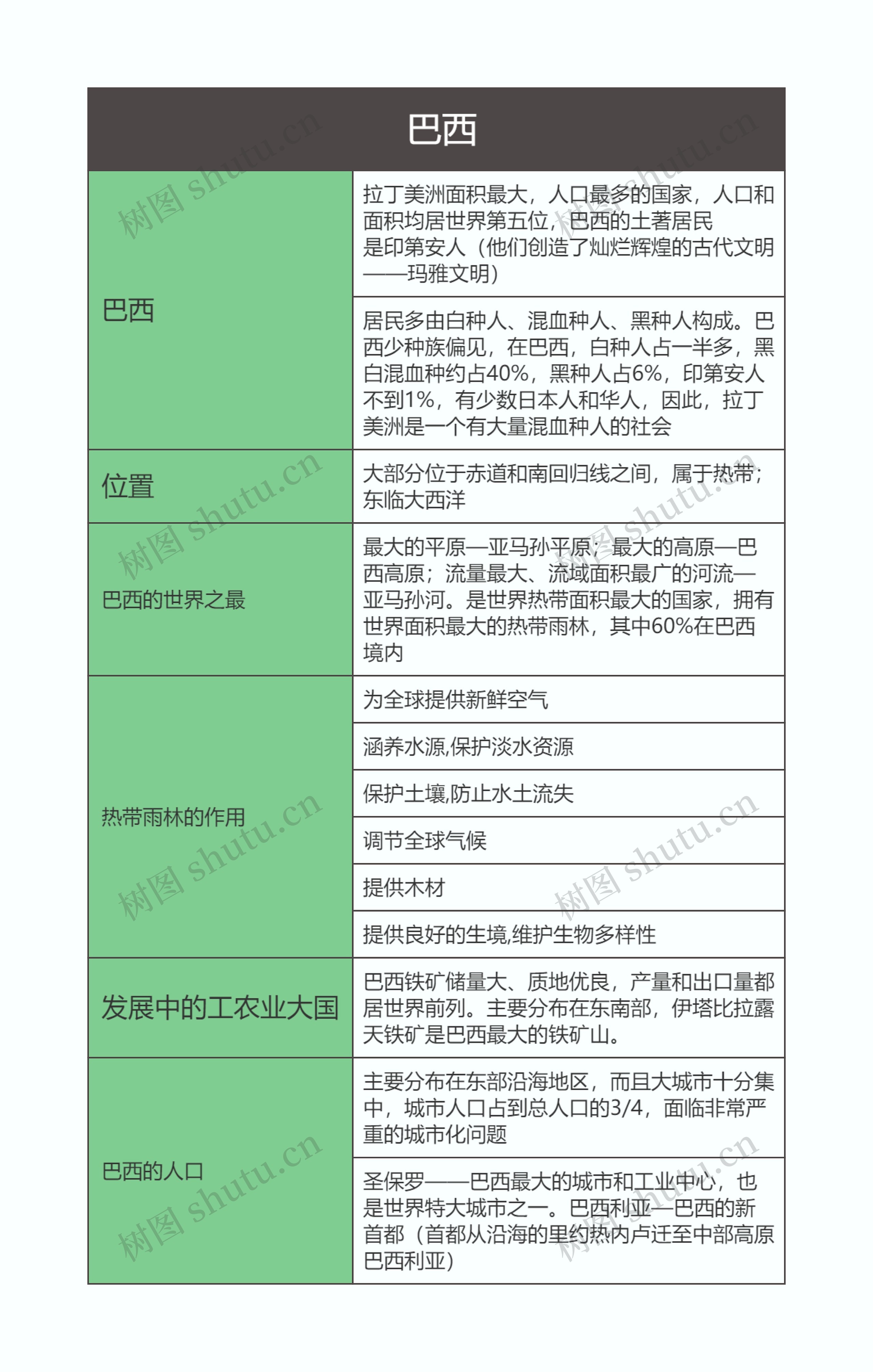  七年级地理下册巴西思维导图