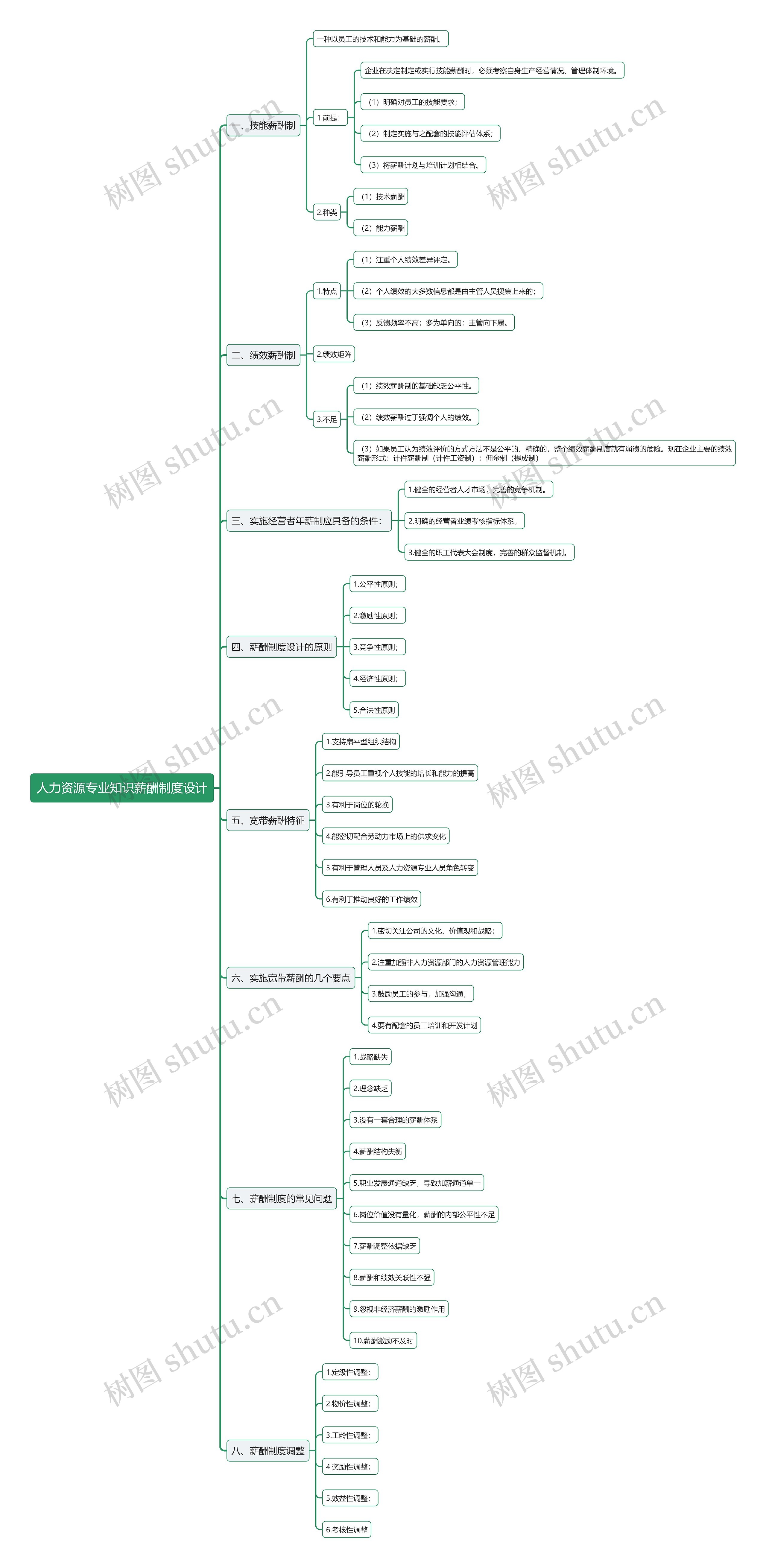 人力资源专业知识薪酬制度设计思维导图