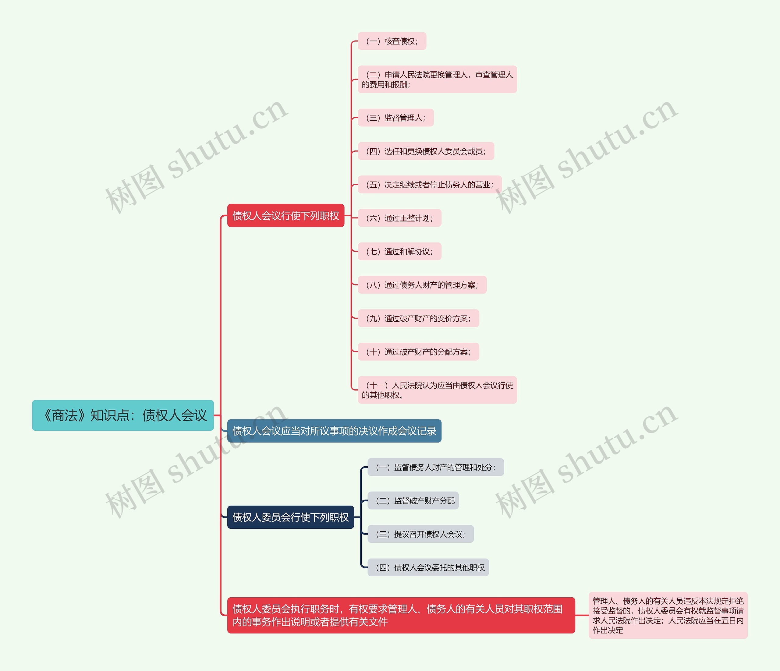 《商法》知识点:债权人会议思维导图高清图 《商法》知识点:债权人会议思维导图