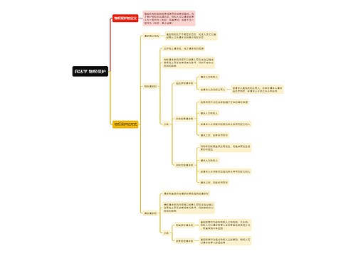 民法学 物权保护 思维导图