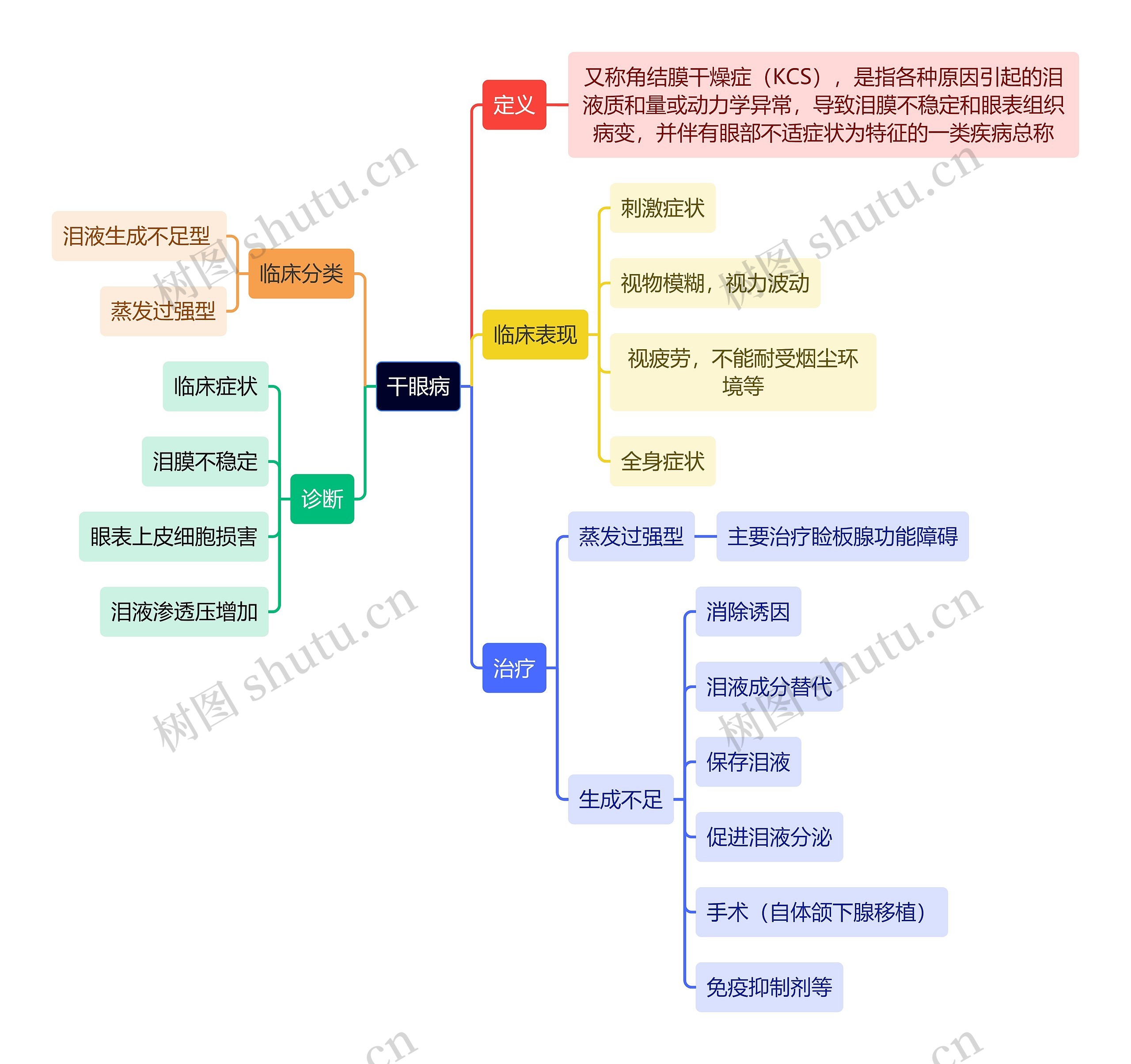 医学知识干眼病思维导图