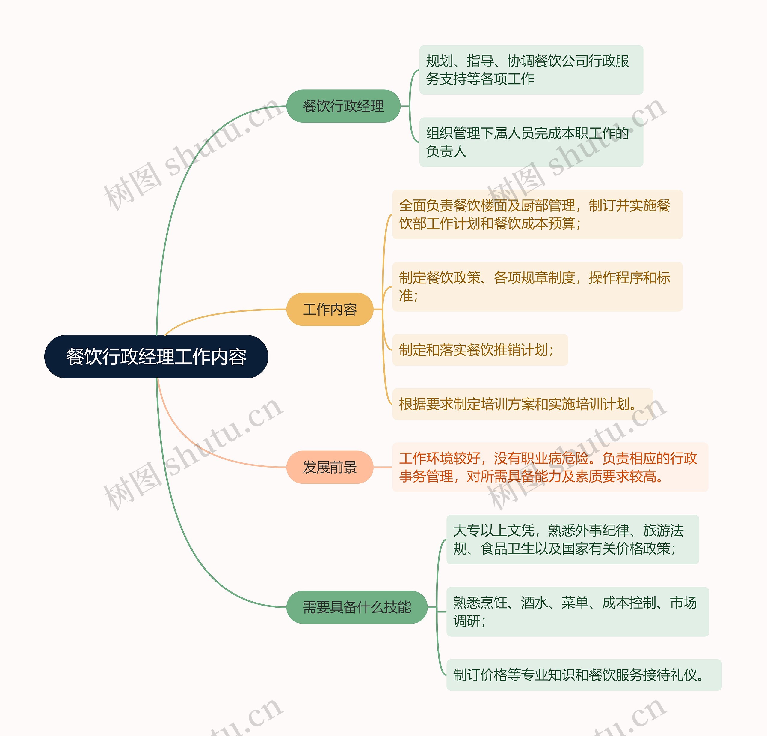 餐饮行政经理工作内容