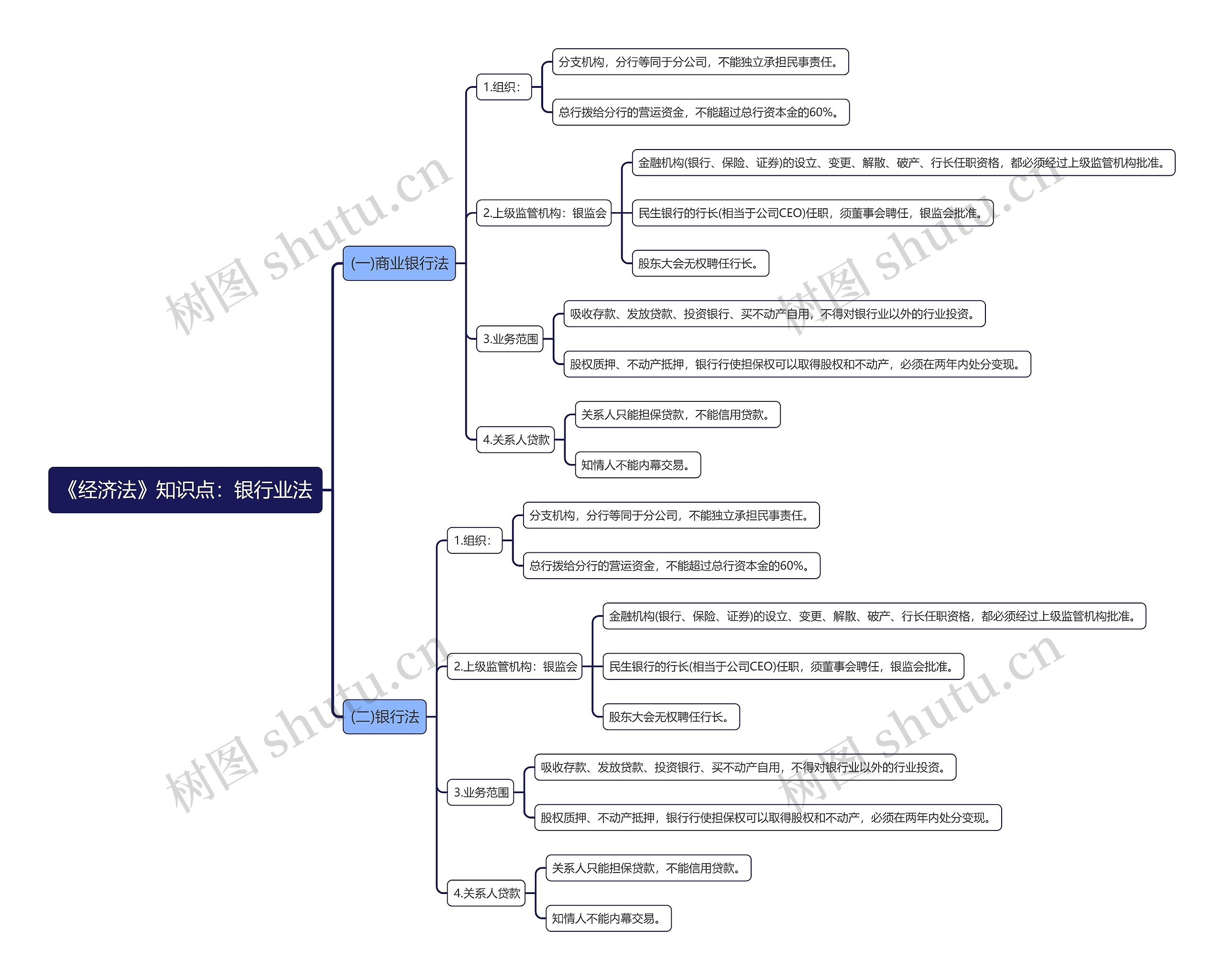 《经济法》知识点：银行业法思维导图