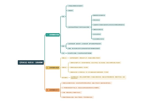 《民诉法》知识点：法院调解思维导图