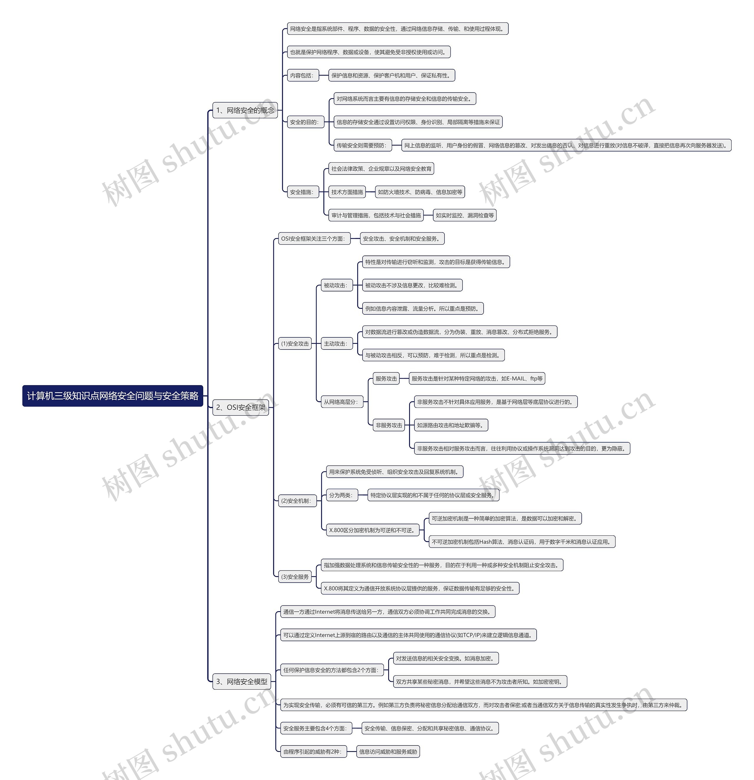 计算机三级知识点网络安全问题与安全策略思维导图