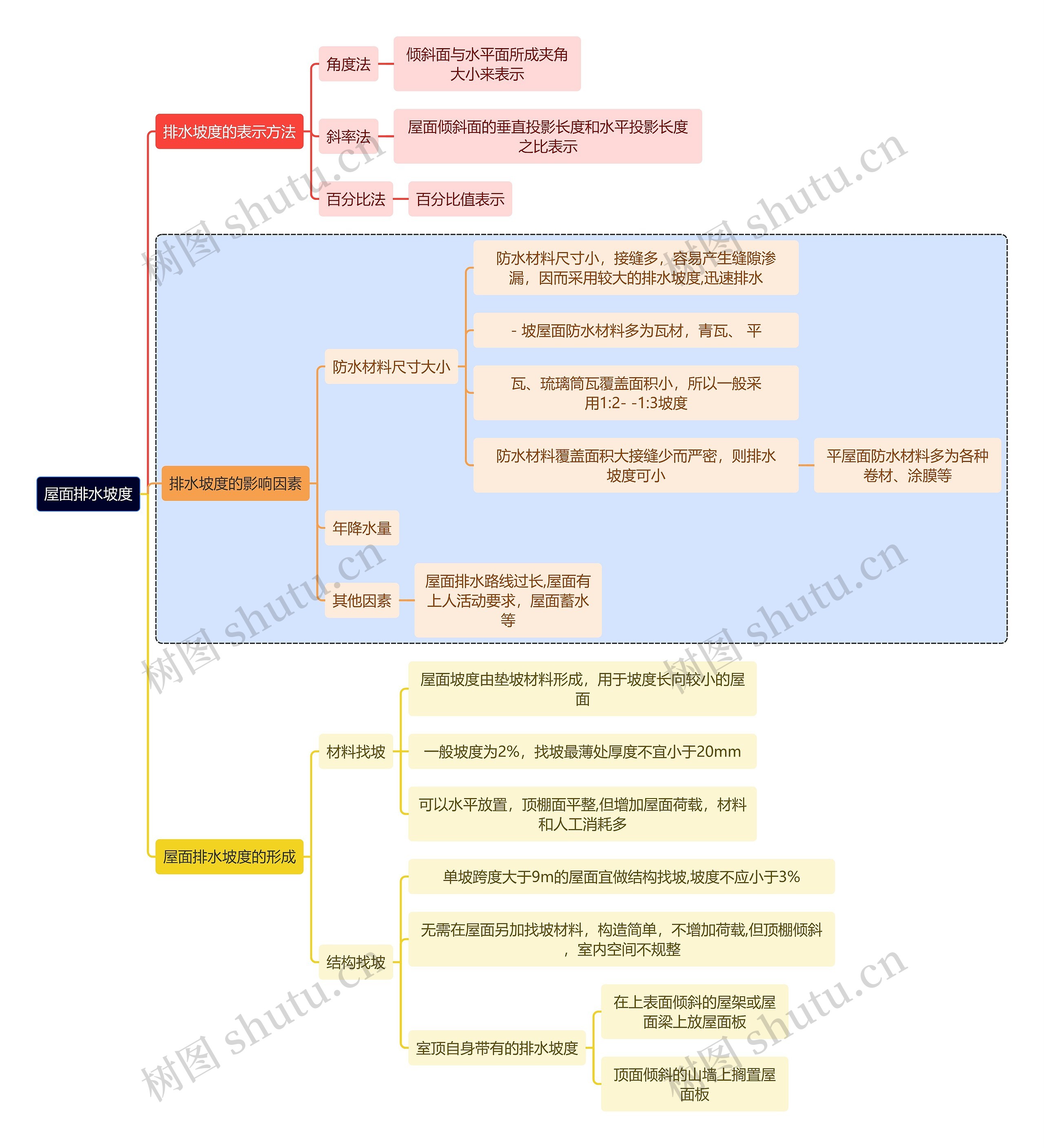 建筑学知识屋面排水坡度思维导图