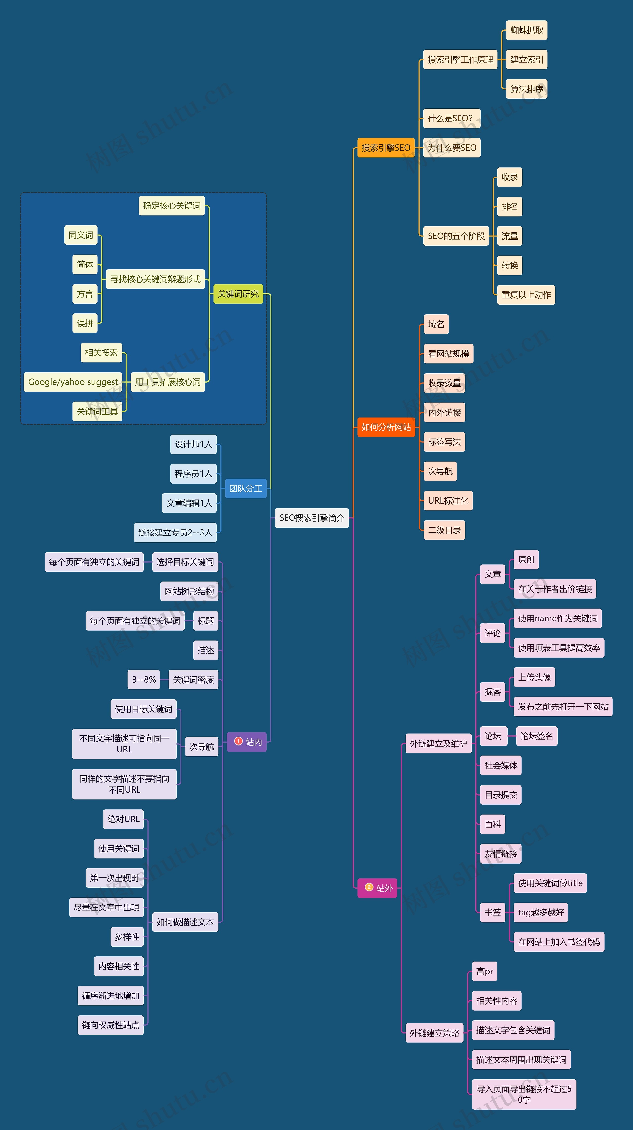 SEO搜索引擎简介思维导图