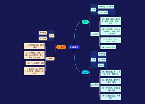 医学知识清热燥湿药思维导图