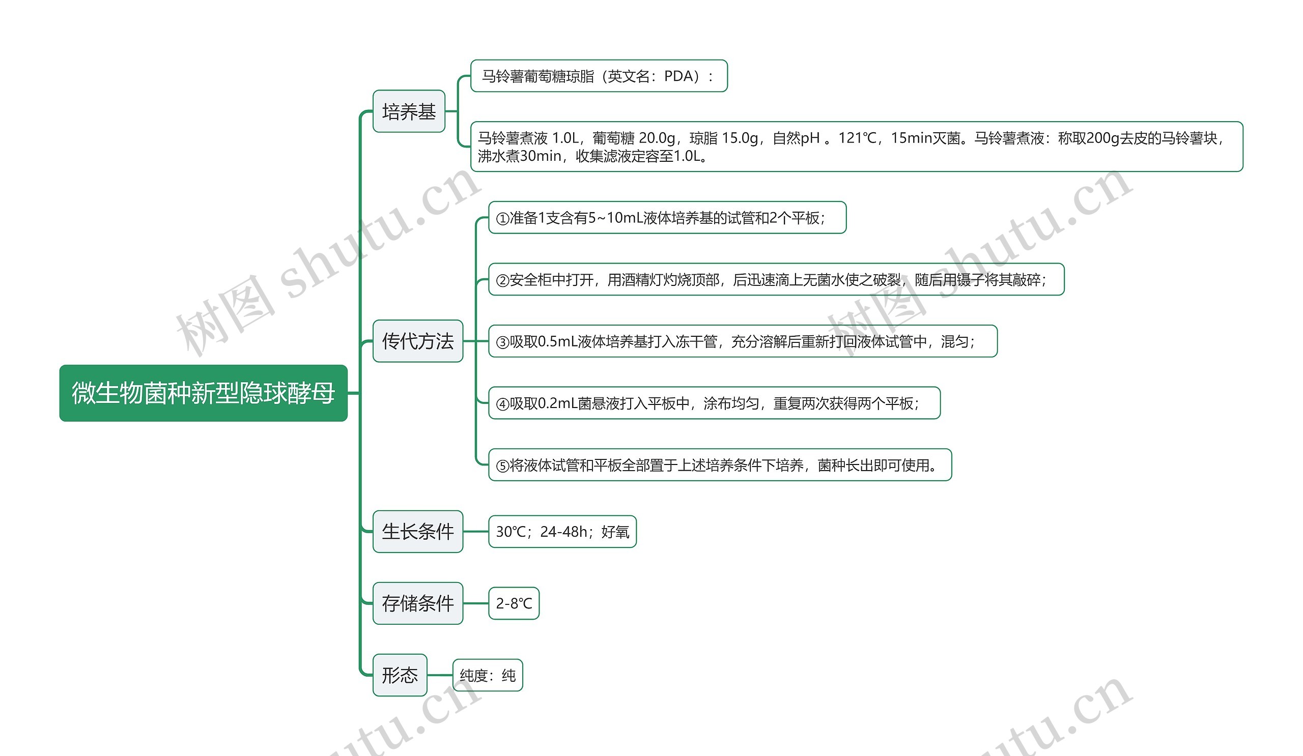 微生物菌种新型隐球酵母思维导图