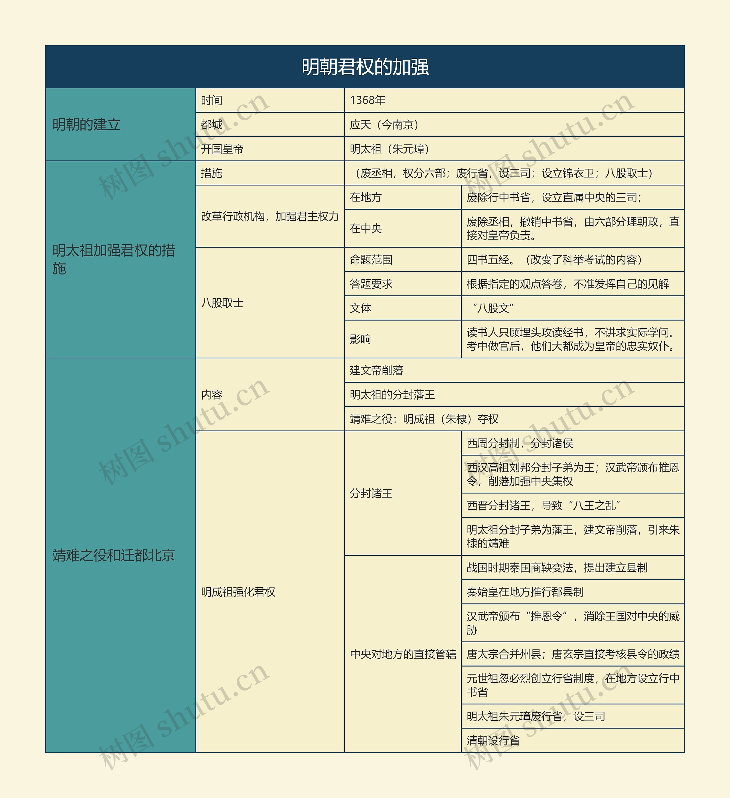 七年级历史下册明朝君权的加强思维导图