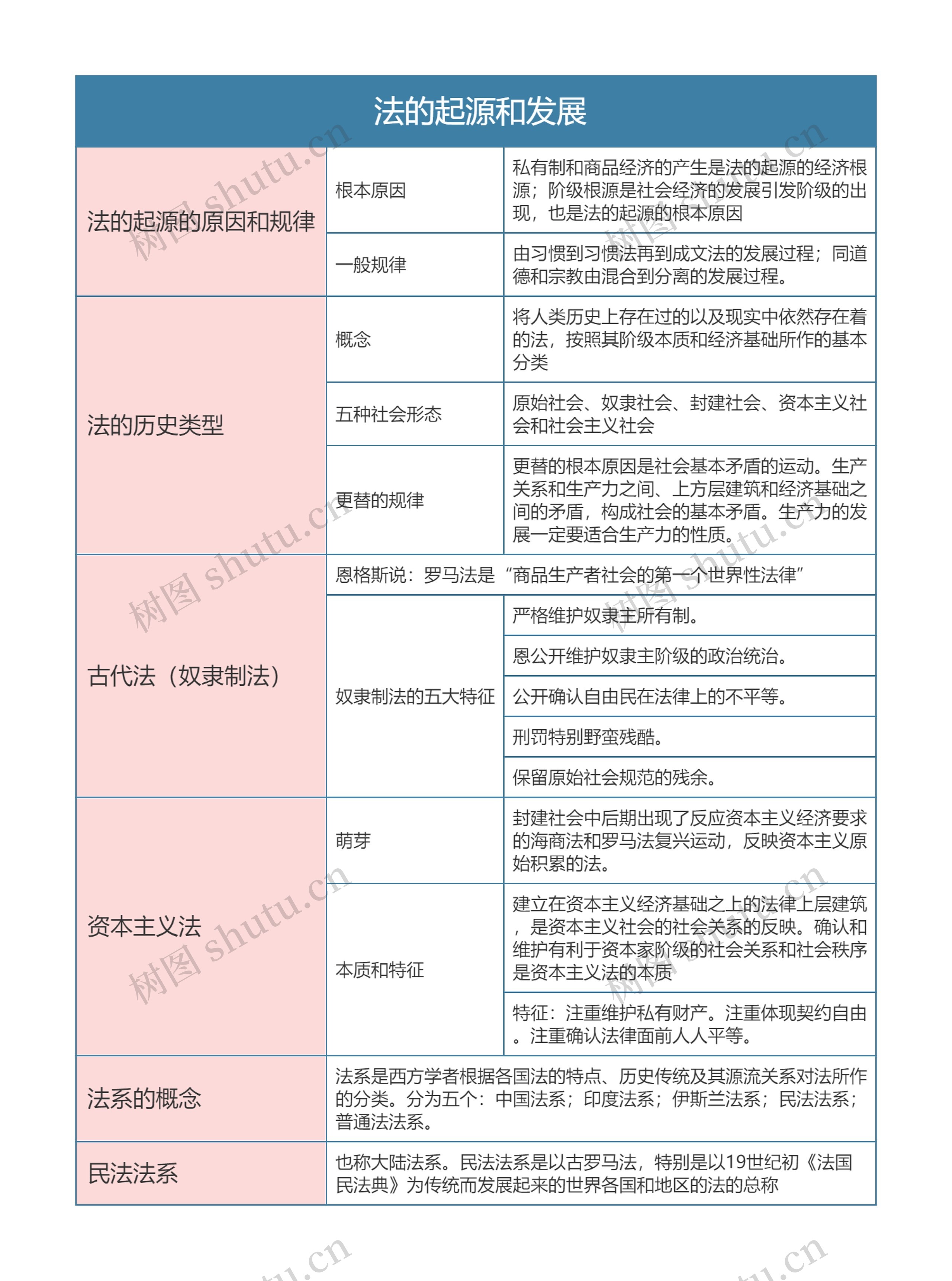  《法理学》第六章法的起源和发展思维导图