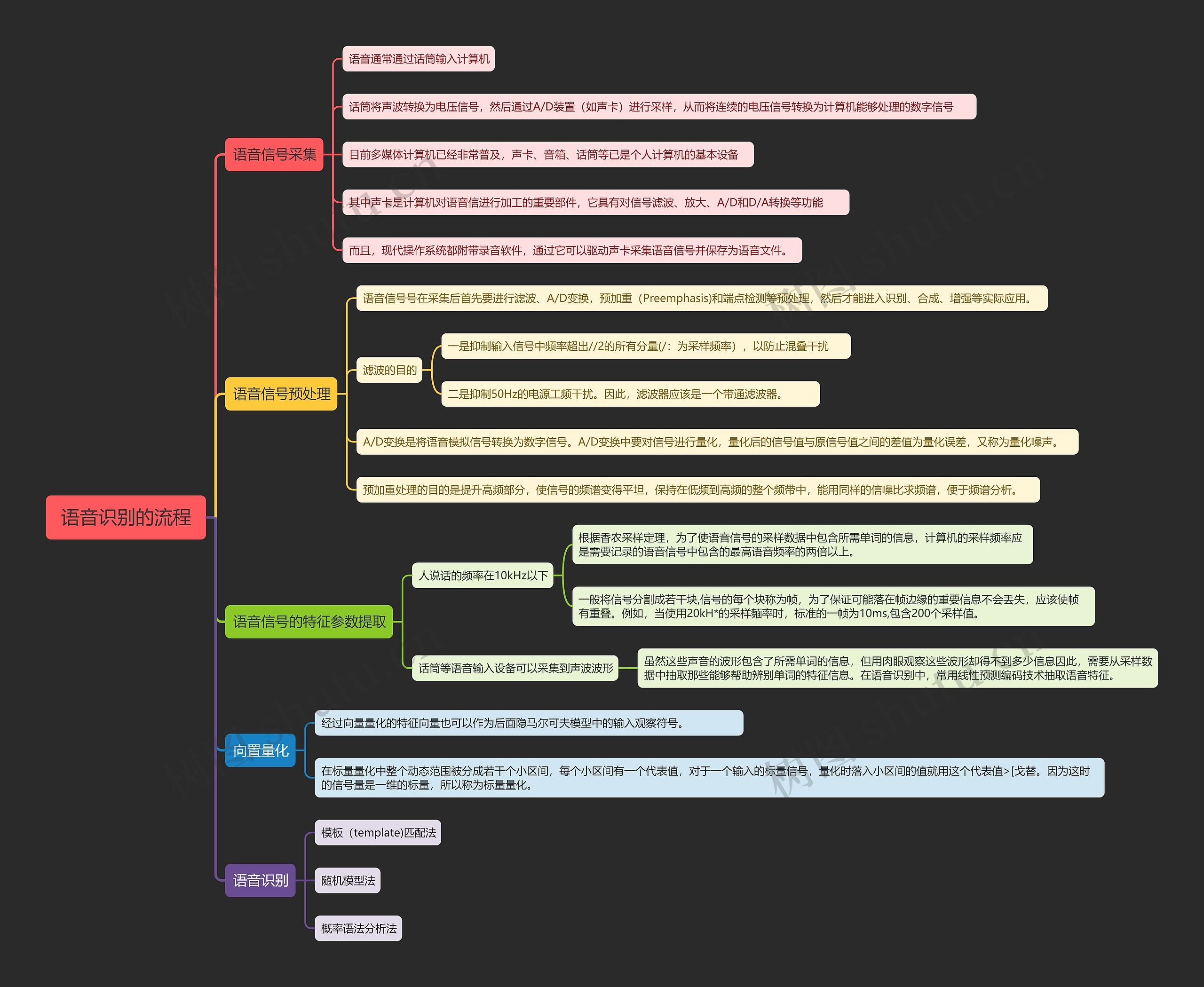 语音识别的流程思维导图