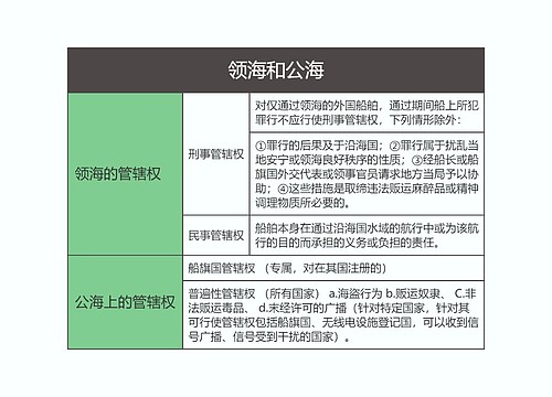 国际法  领海和公海思维导图