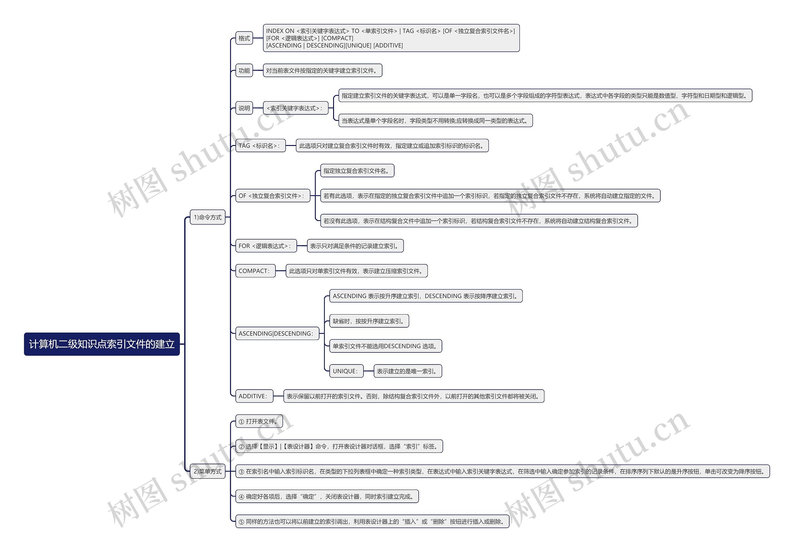 计算机二级知识点索引文件的建立思维导图