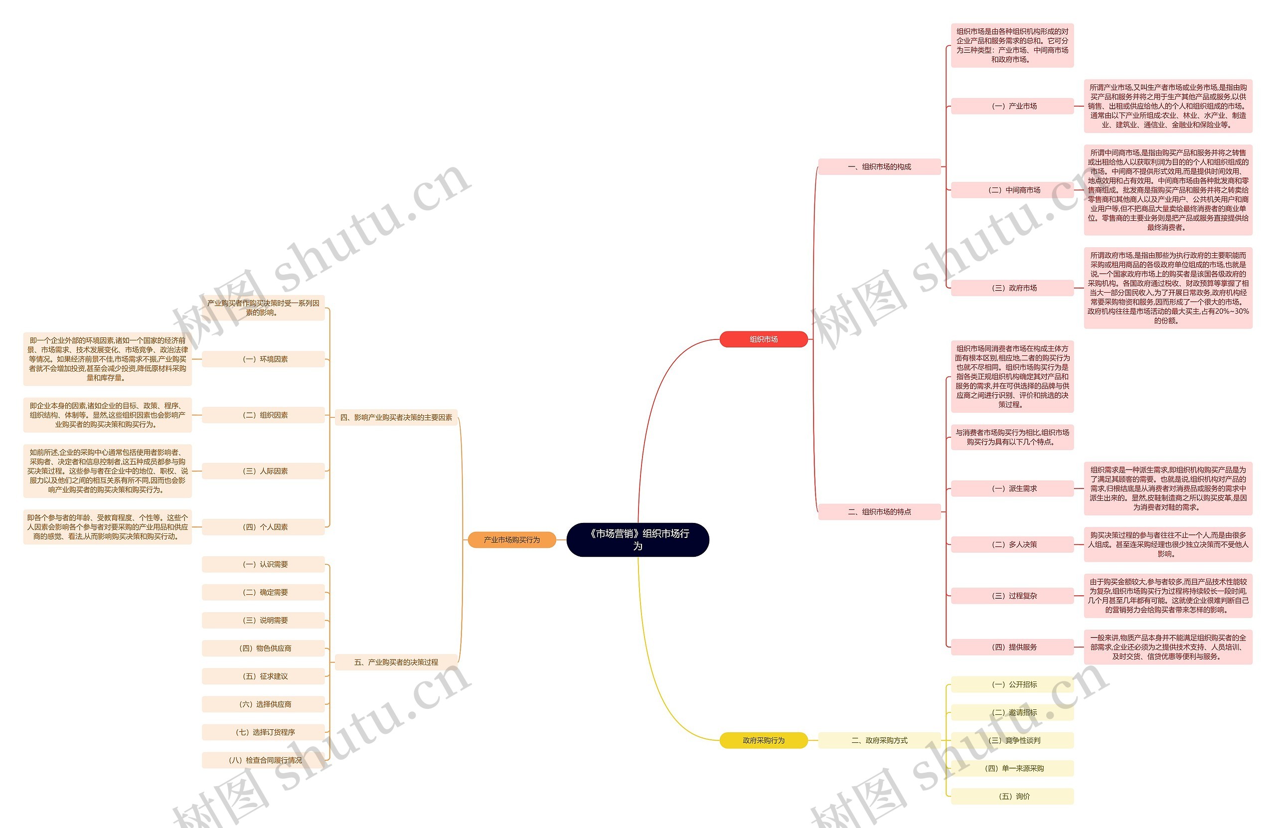 《市场营销》组织市场行为思维导图