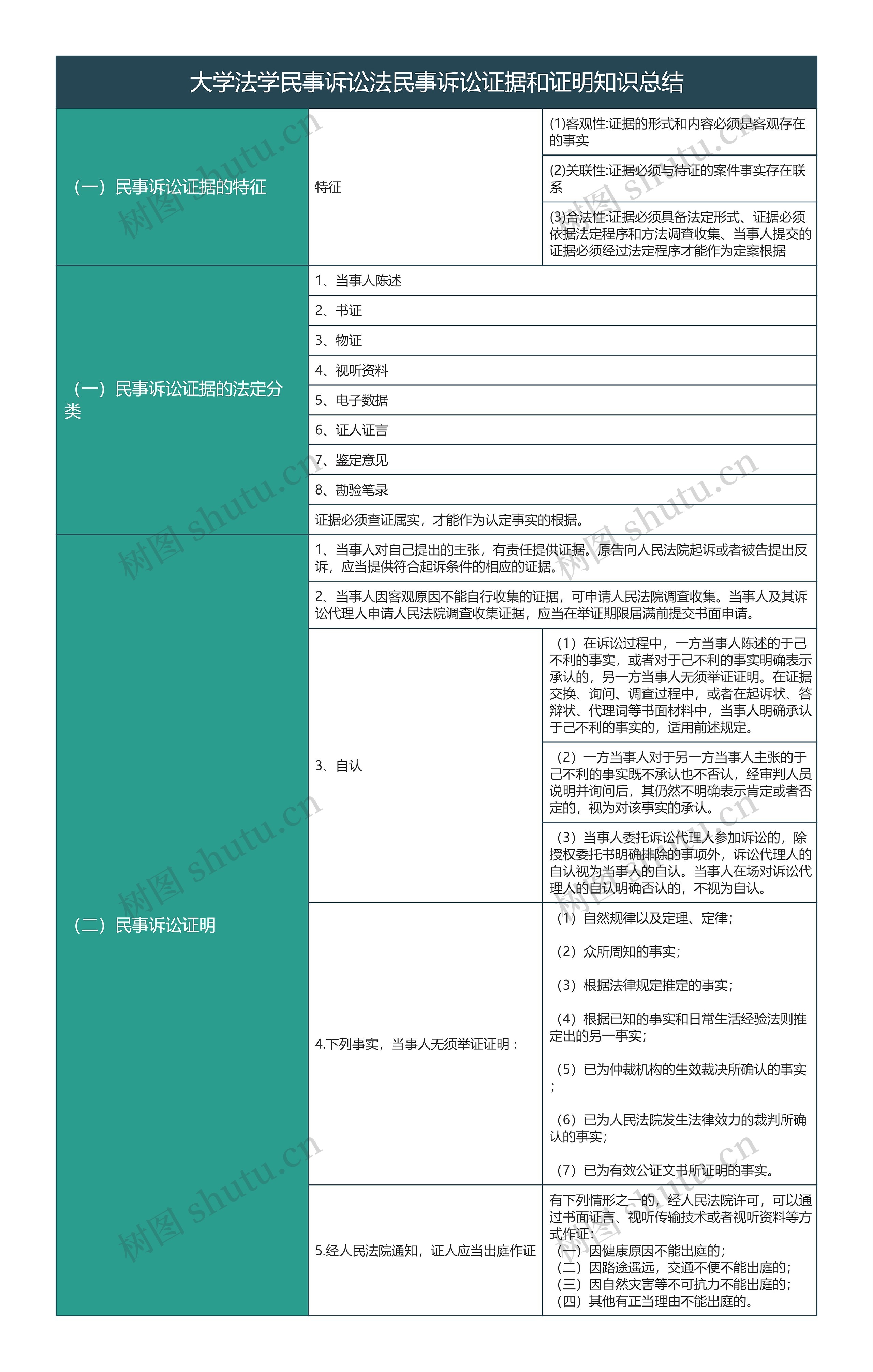 大学法学民事诉讼法民事诉讼证据和证明知识总结树形表格