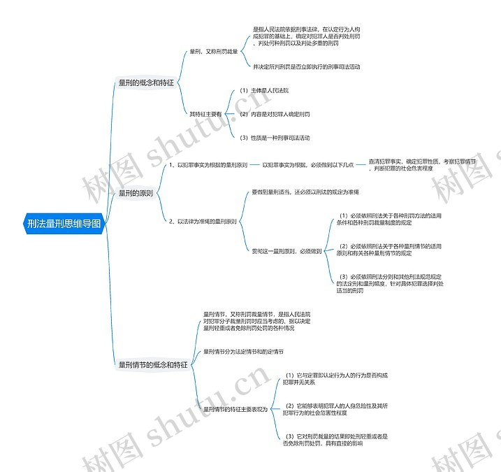 刑法量刑思维导图_编号t6879509-TreeMind树图