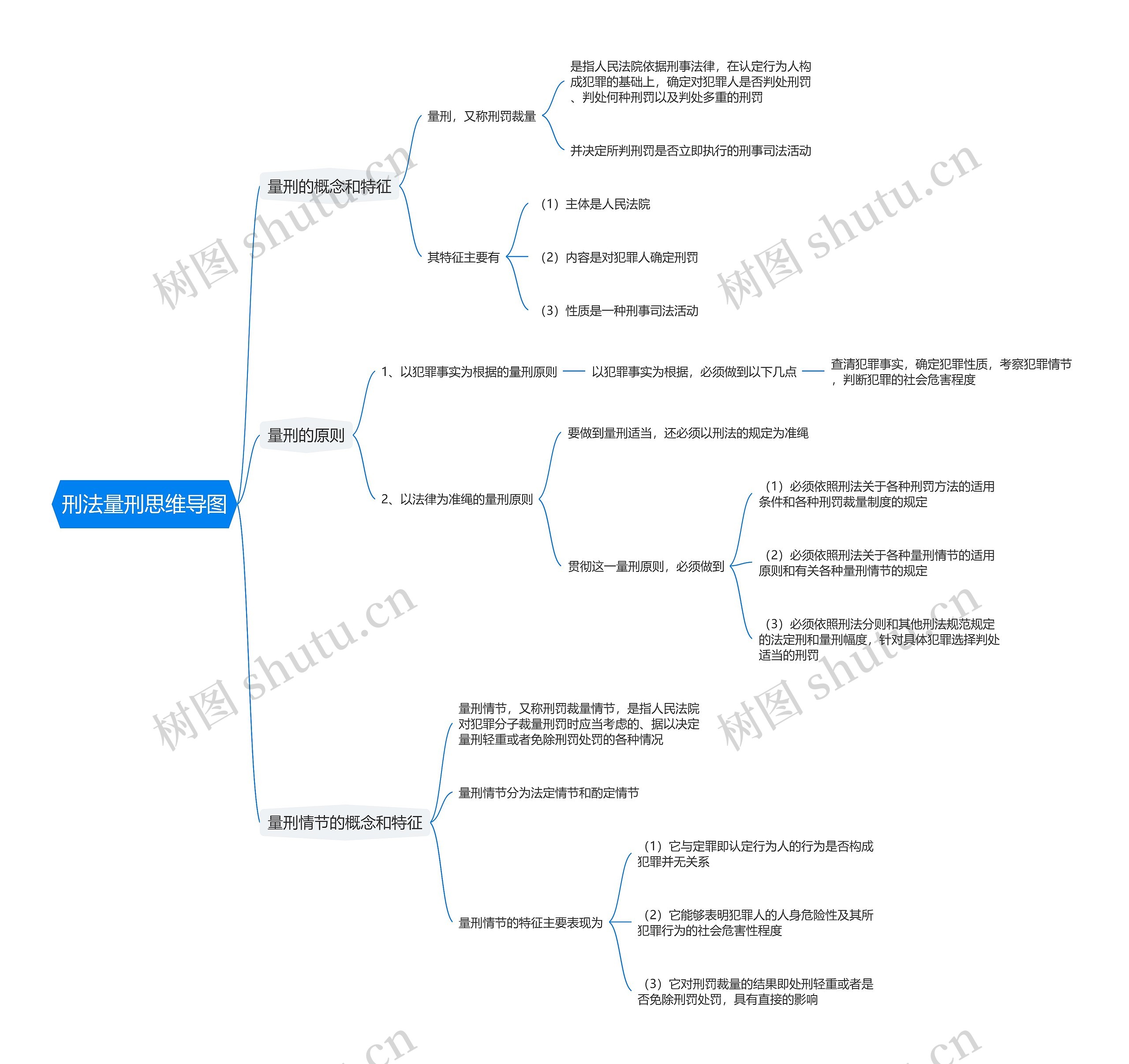 刑法量刑思维导图