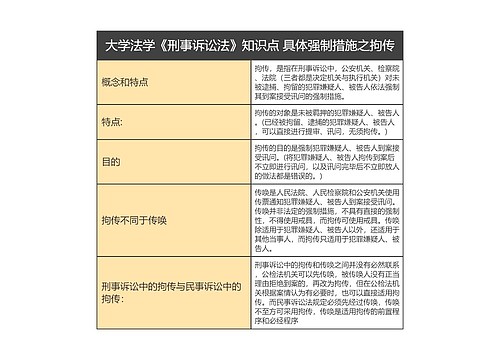 大学法学《刑事诉讼法》知识点 具体强制措施之拘传