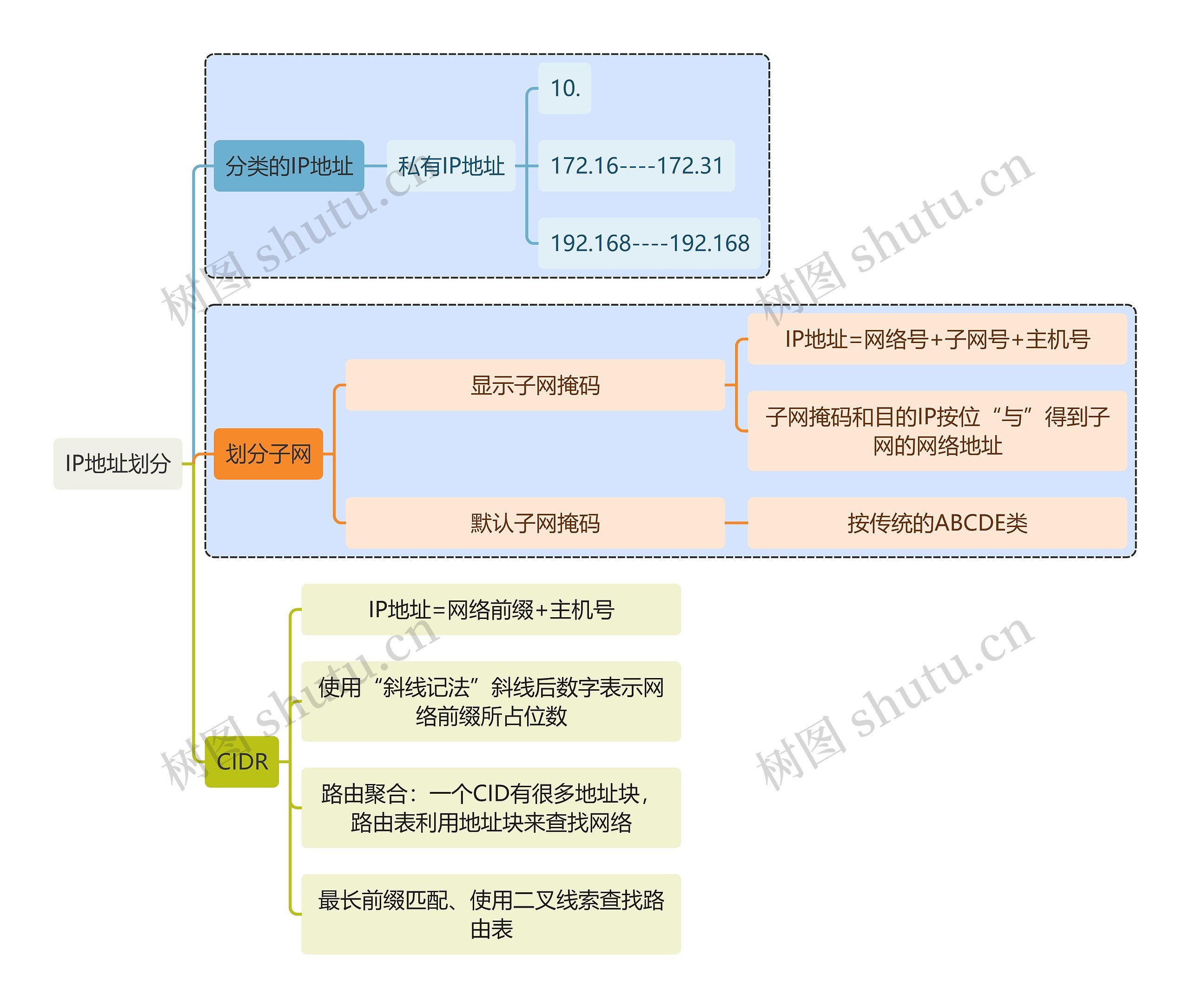 计算机知识IP地址划分思维导图