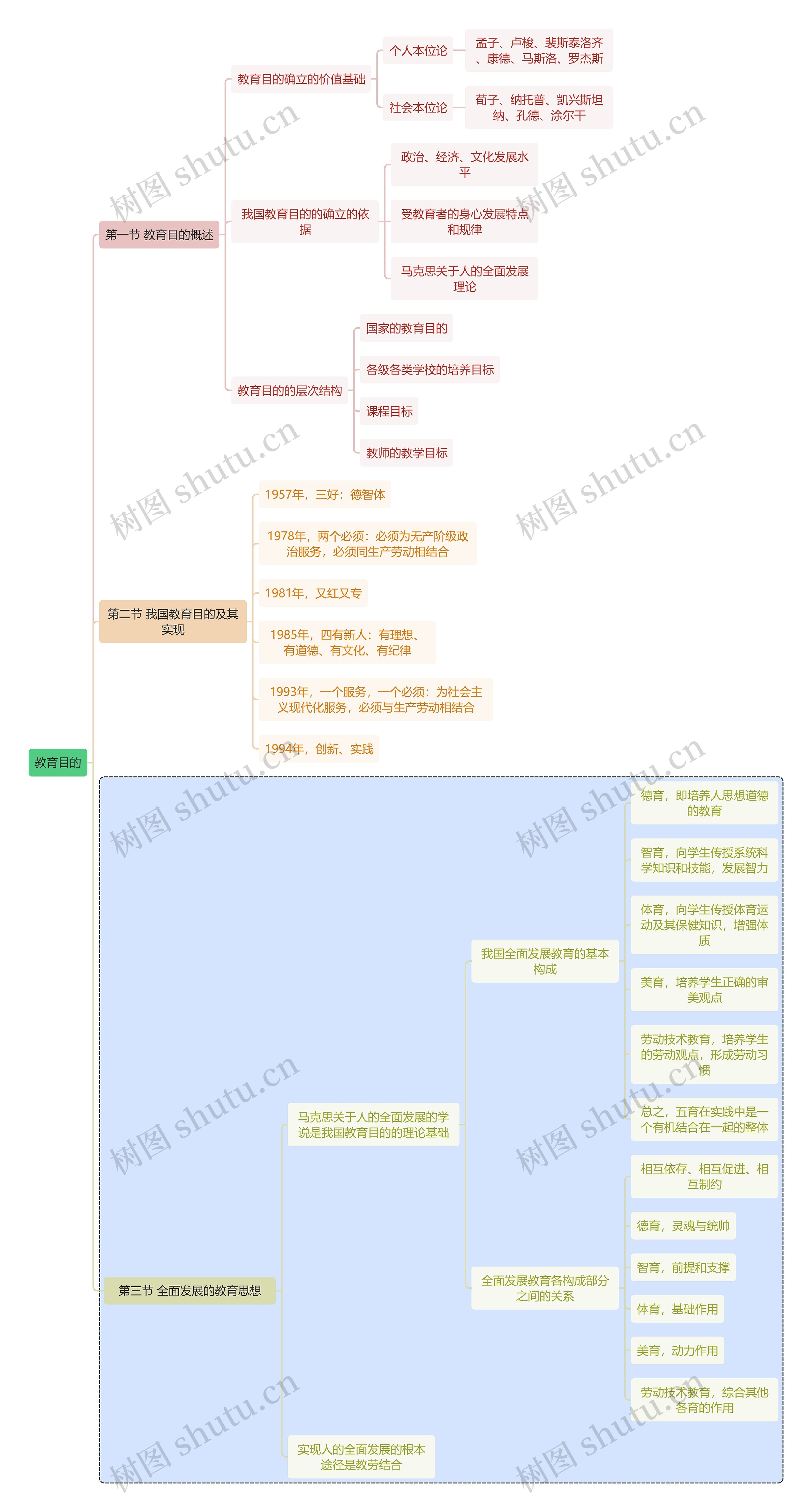 初中教育教育目的思维导图