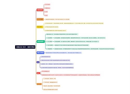 《国际法》知识： 国家的要素思维导图