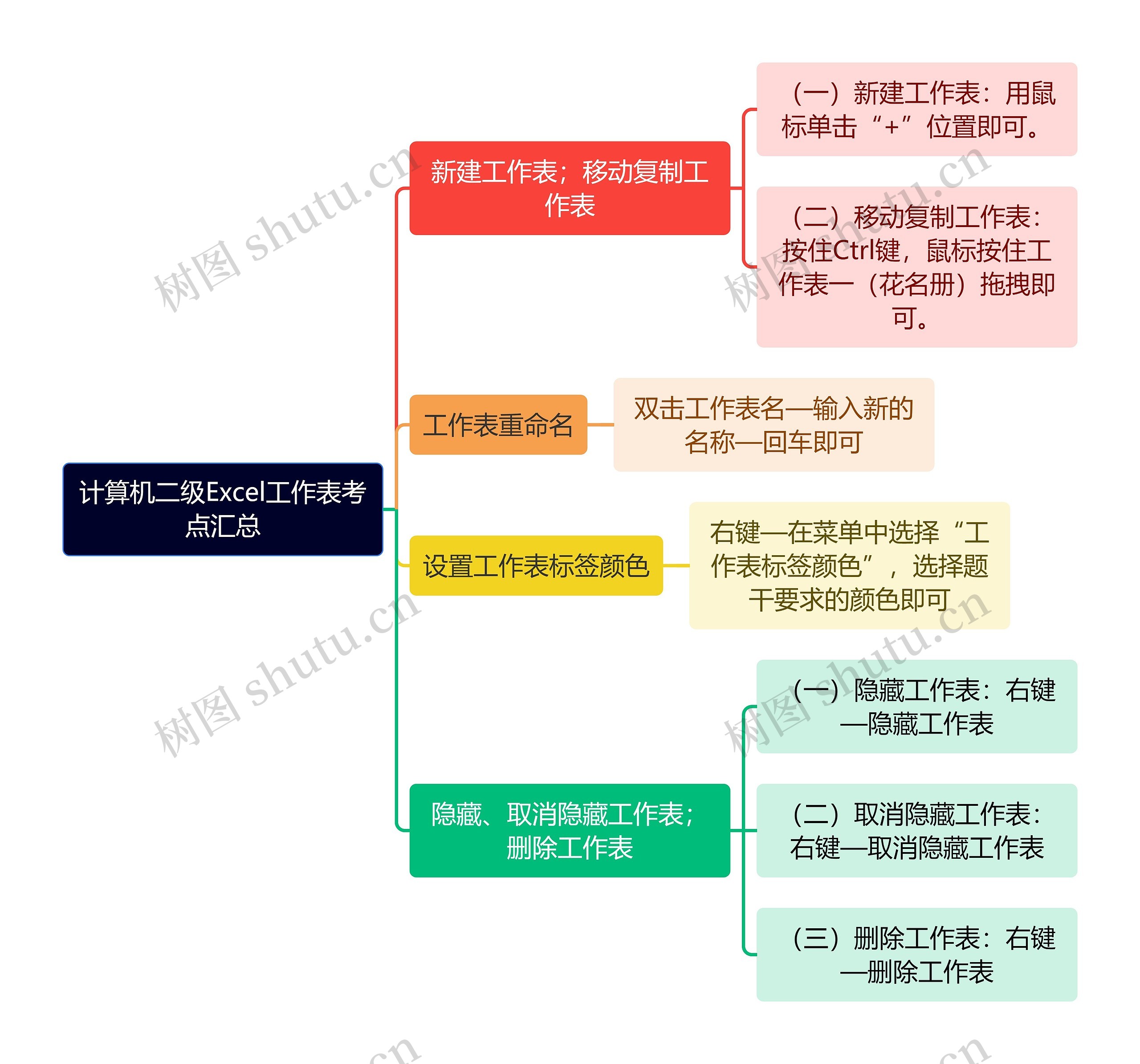 计算机二级Excel工作表考点汇总