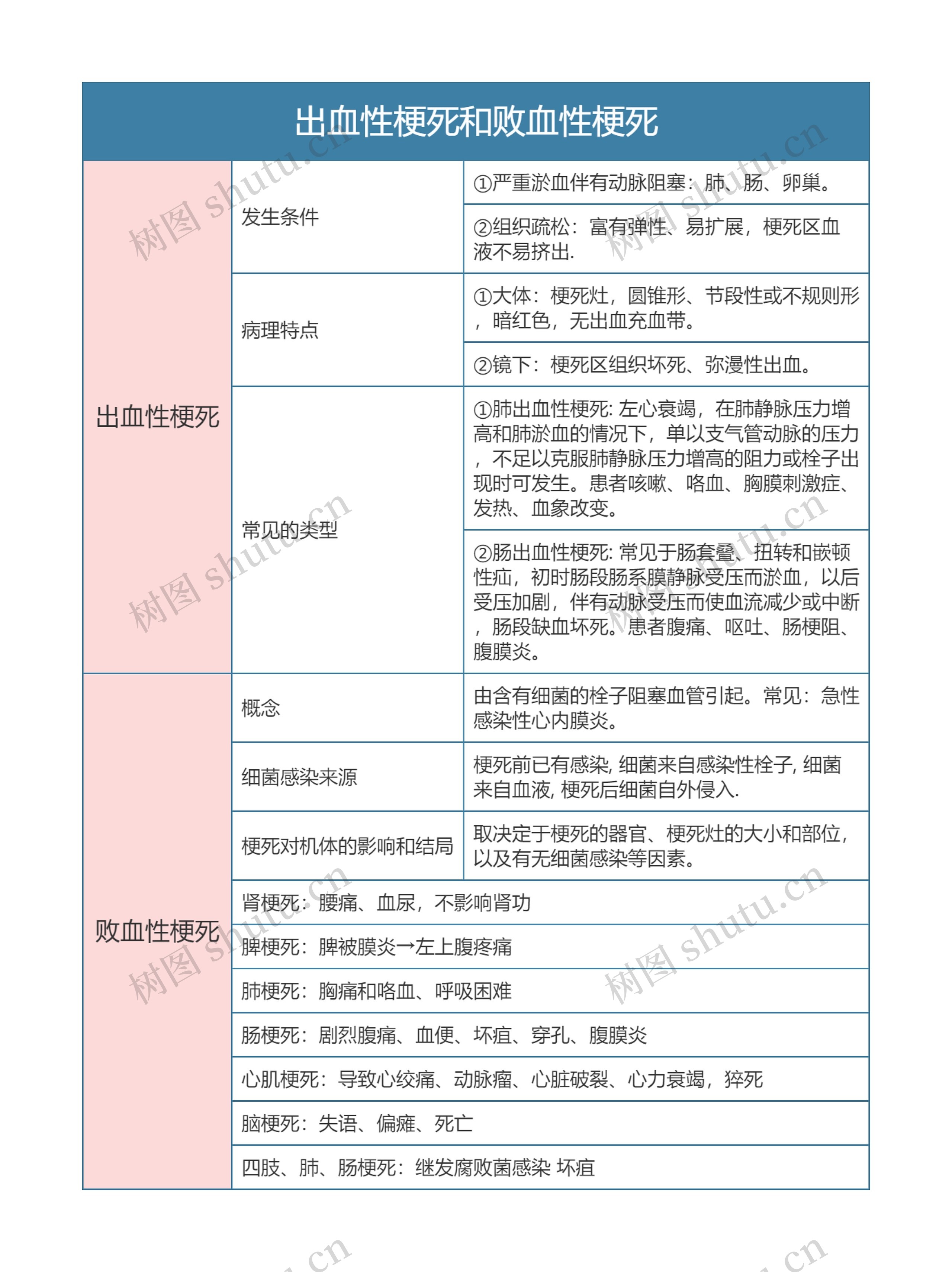 病理学  出血性梗死和败血性梗死思维导图