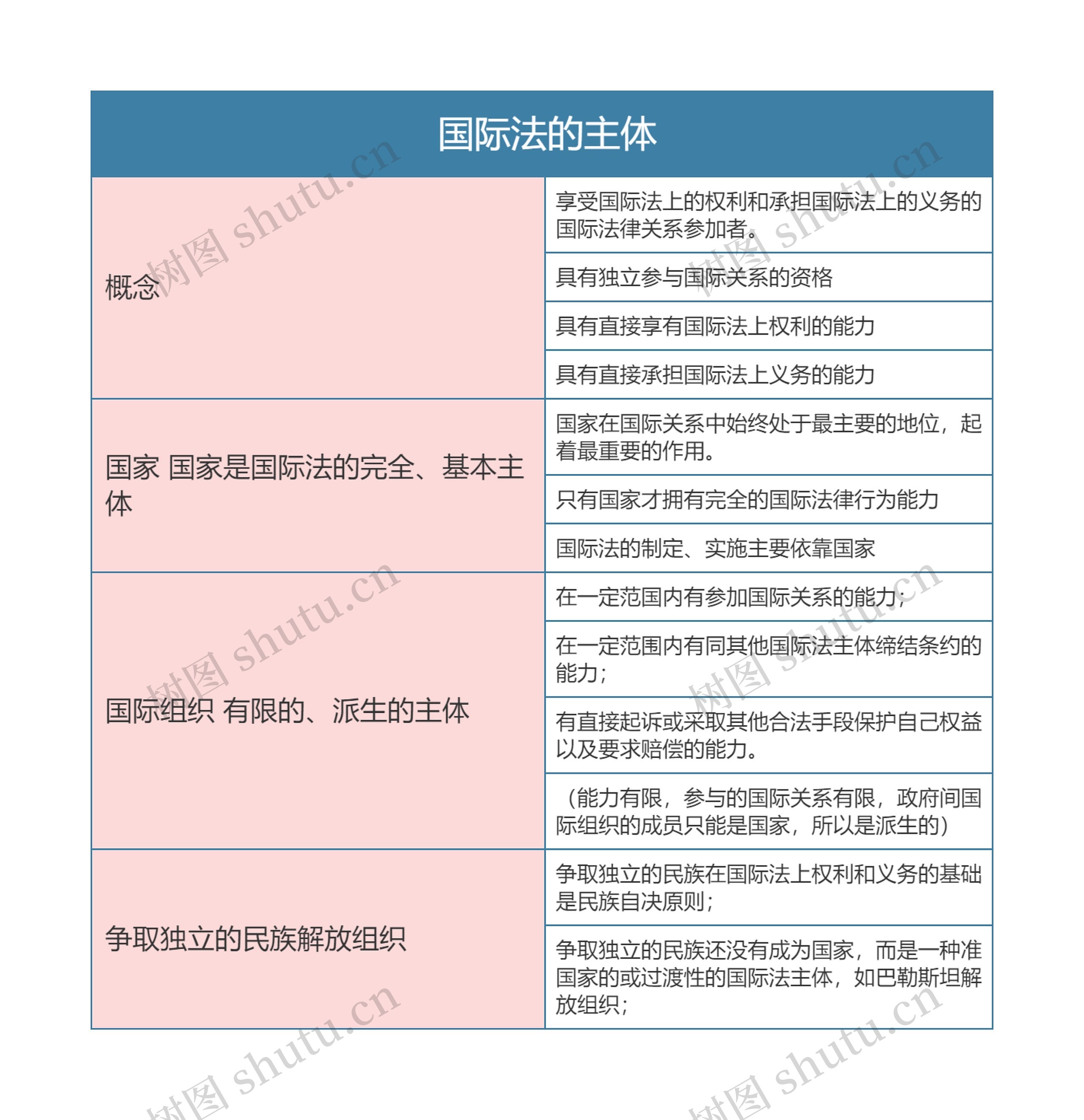 国际法   国际法的主体思维导图