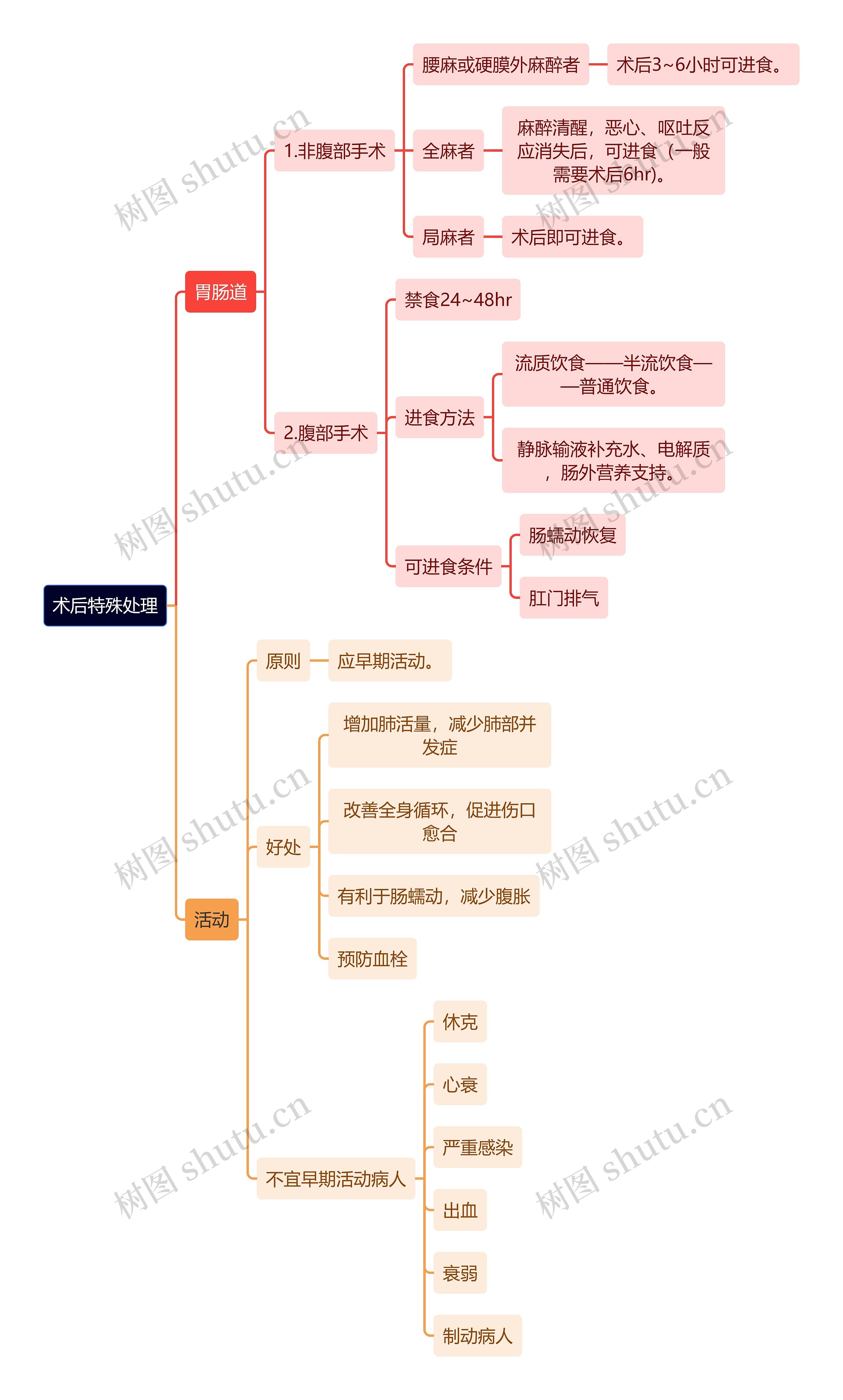 医学知识术后特殊处理思维导图