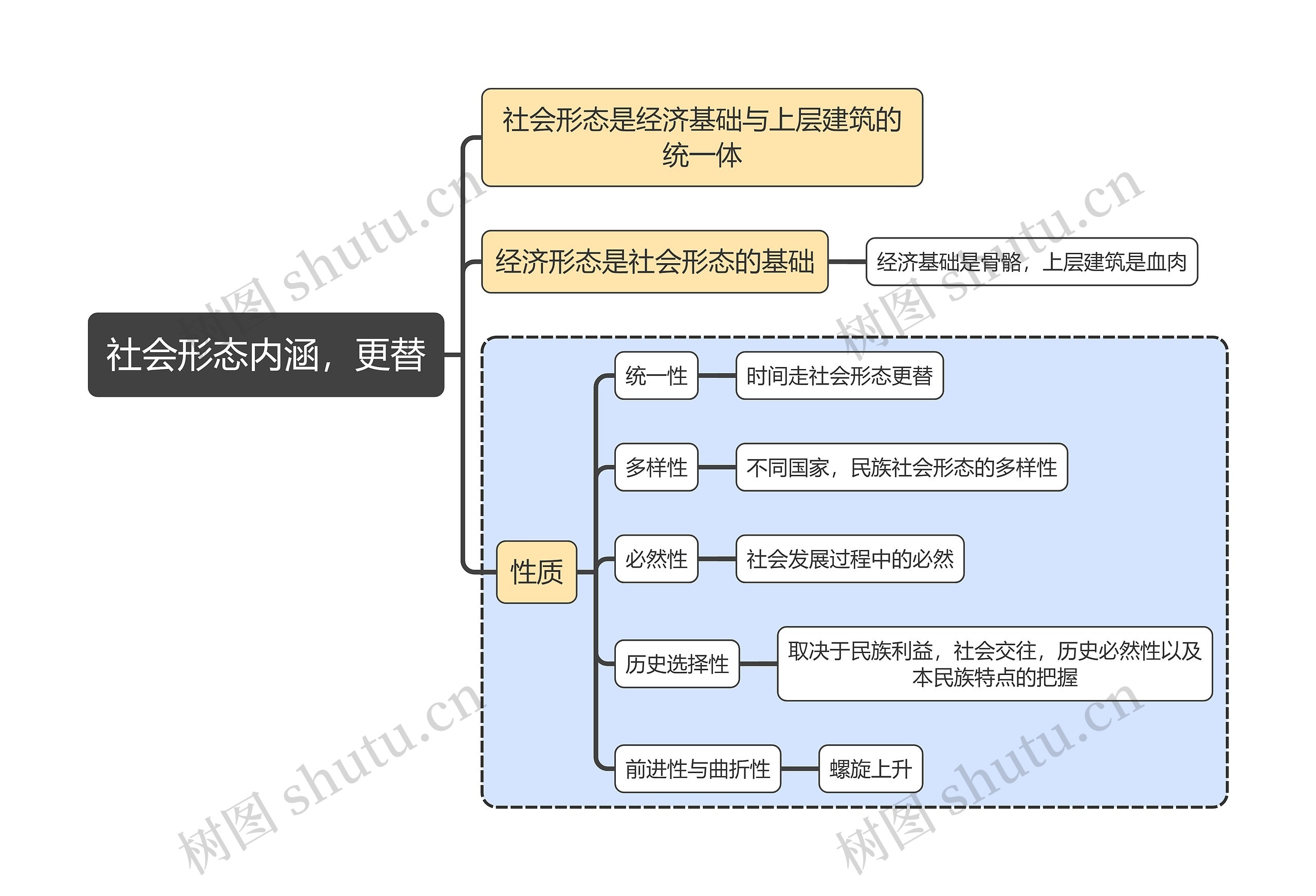 马原知识社会形态内涵，更替思维导图